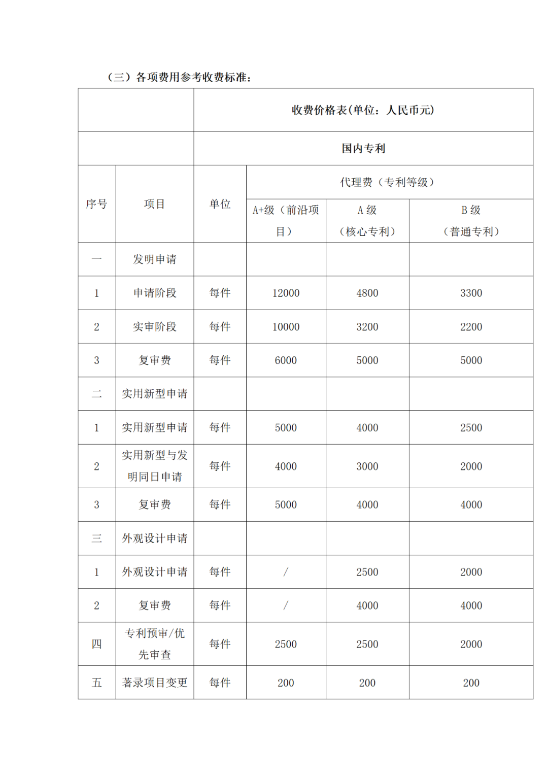 發(fā)明專利申請代理費12000元，實用新型5000元｜附招標公告