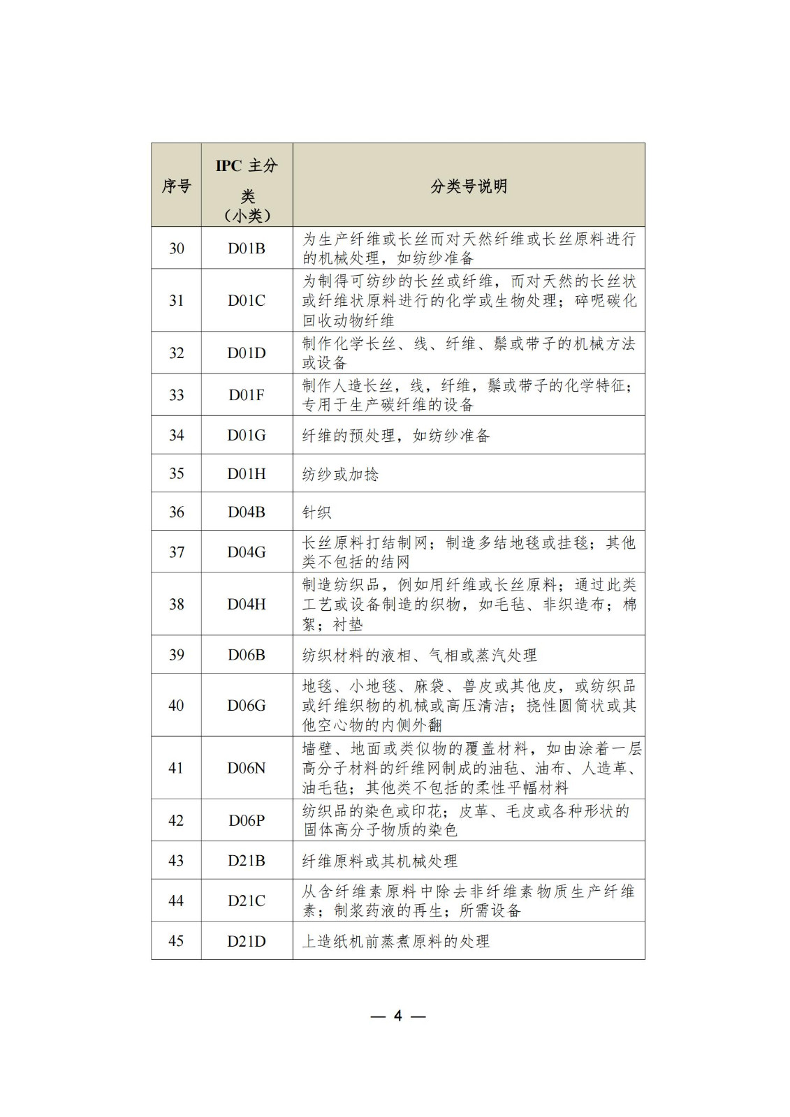 這個城市專利預審服務增至157個國際專利分類（IPC）主分類小類｜附分類號表