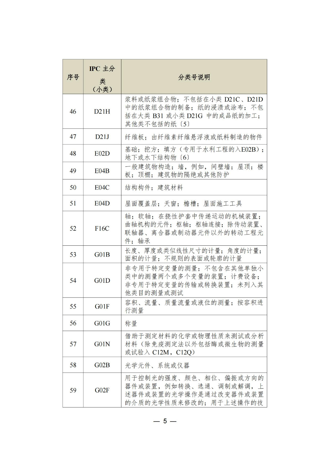 這個城市專利預審服務增至157個國際專利分類（IPC）主分類小類｜附分類號表