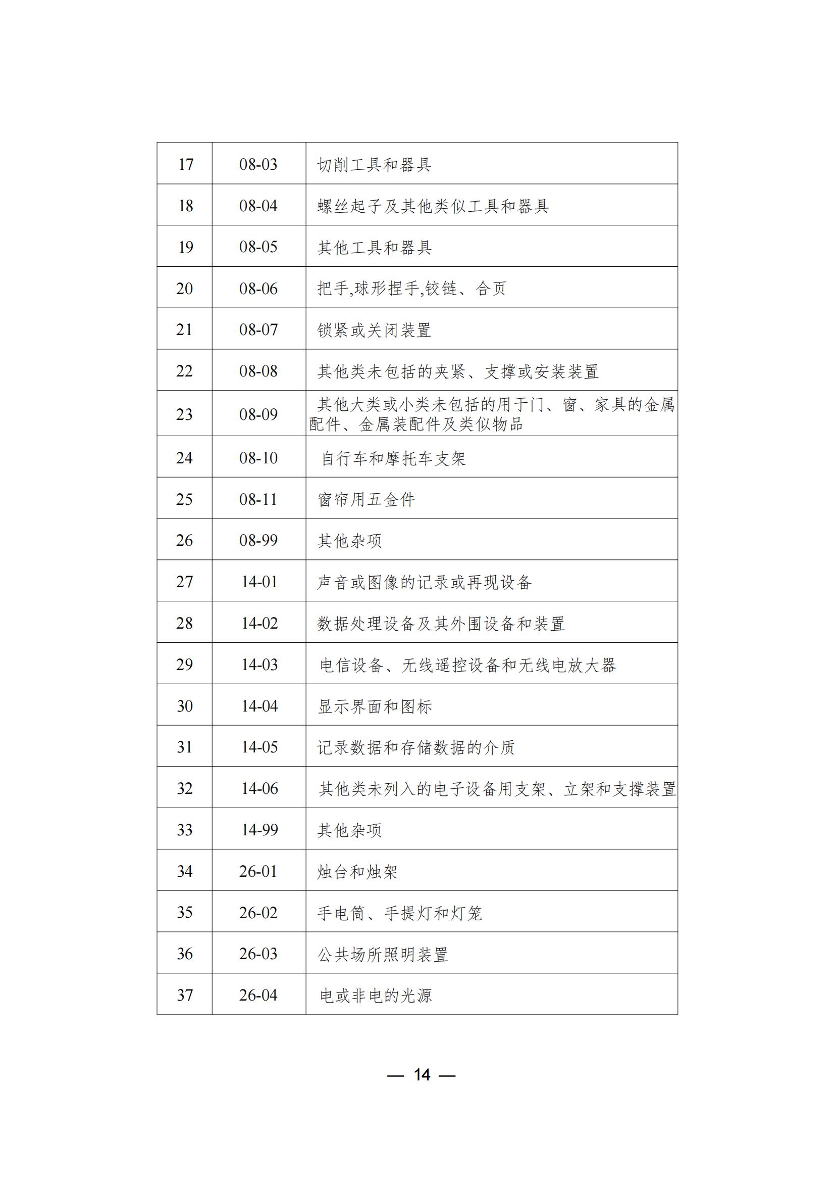 這個城市專利預審服務增至157個國際專利分類（IPC）主分類小類｜附分類號表