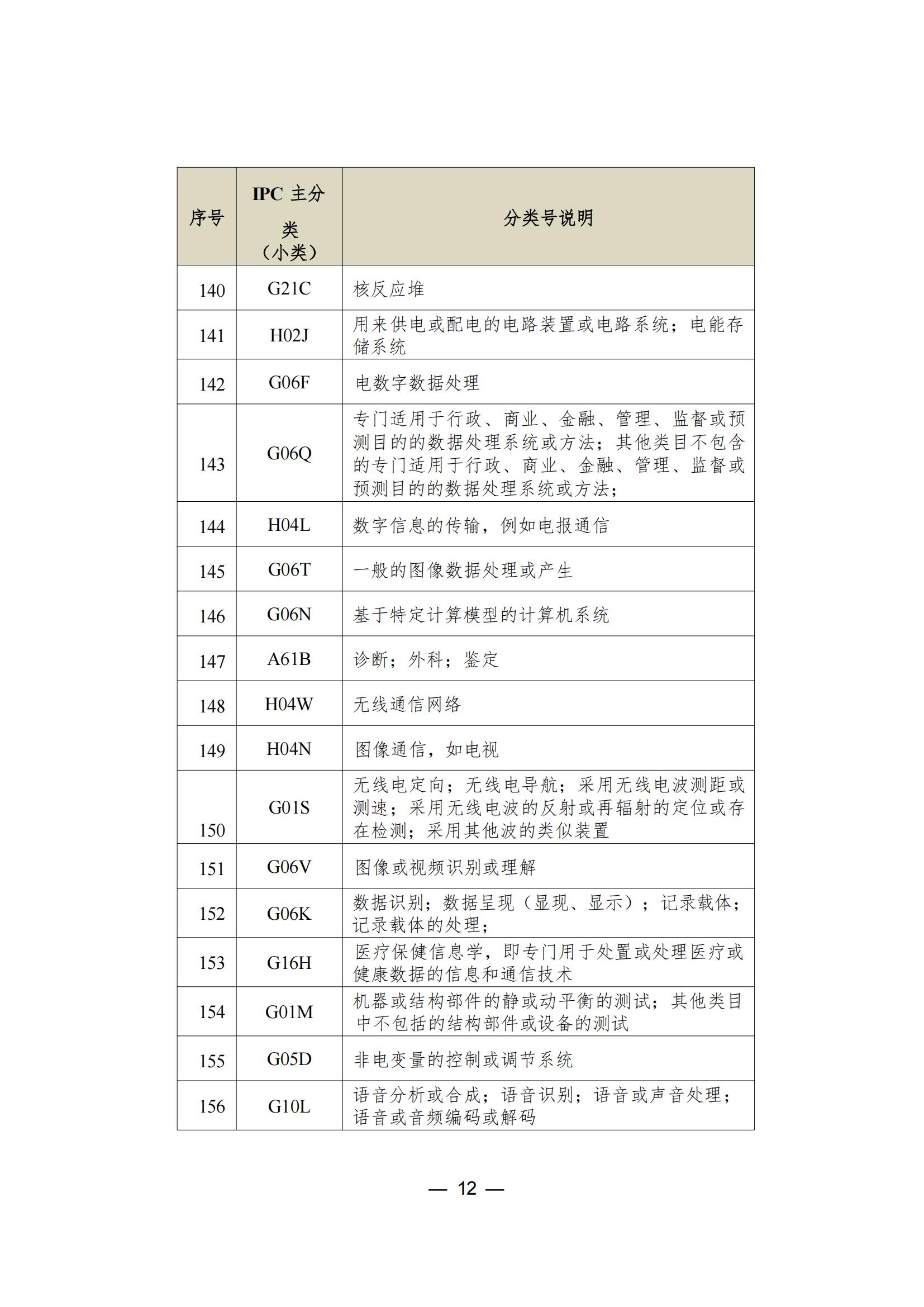 這個城市專利預審服務增至157個國際專利分類（IPC）主分類小類｜附分類號表