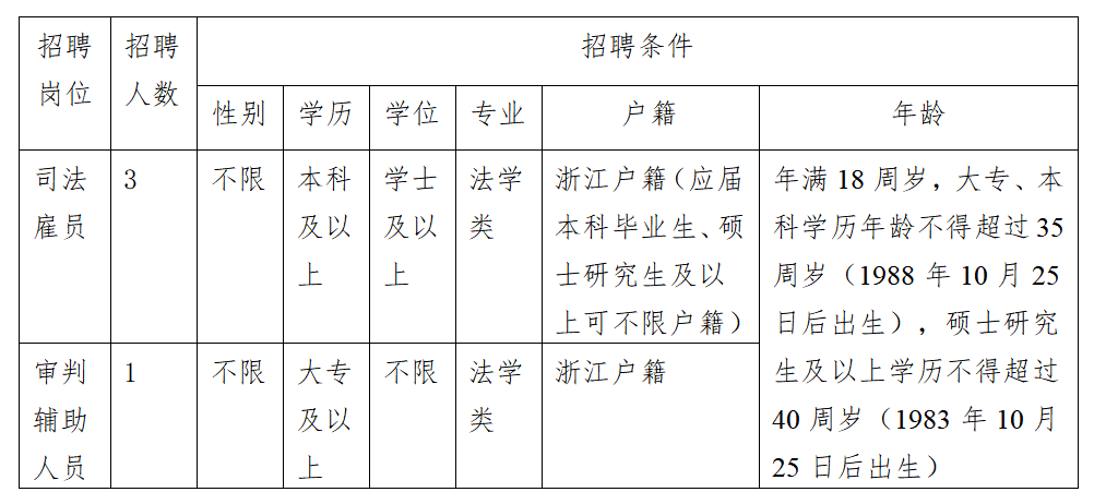 聘！杭州市中級人民法院公開招聘「編外聘用人員4人」