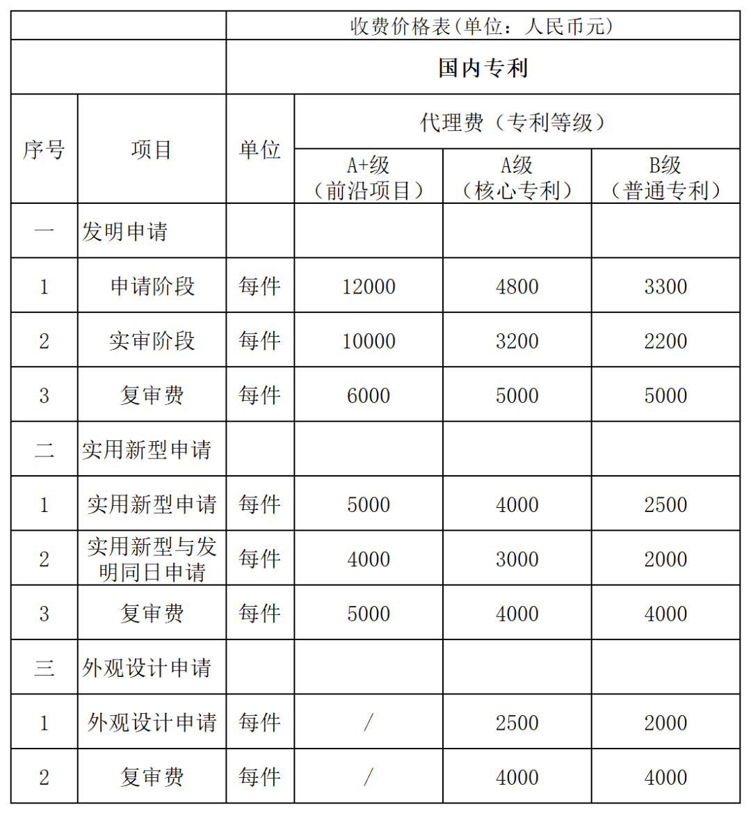 發(fā)明專(zhuān)利代理A+級(jí)最高限價(jià)12000元，實(shí)用新型A+級(jí)5000元，某研究院/大學(xué)采購(gòu)知識(shí)產(chǎn)權(quán)代理服務(wù)