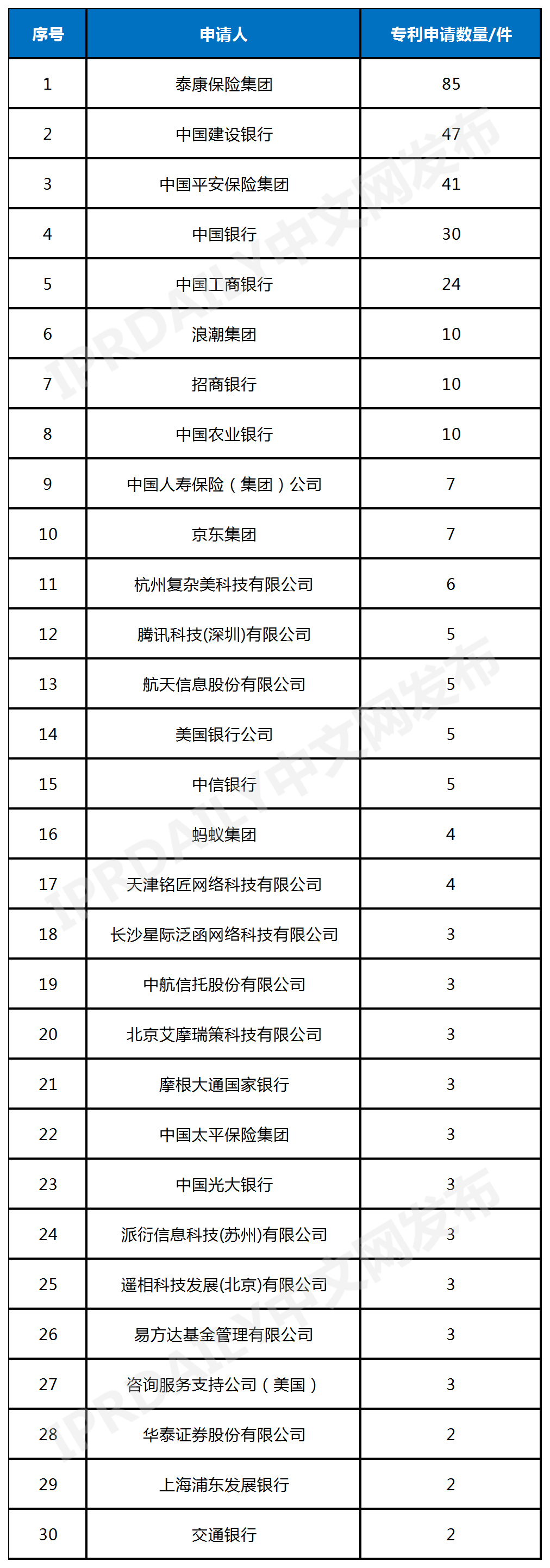 中國年金科技專利排行榜（TOP30）