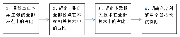 侵害技術(shù)秘密糾紛案技術(shù)貢獻(xiàn)率的精確計算