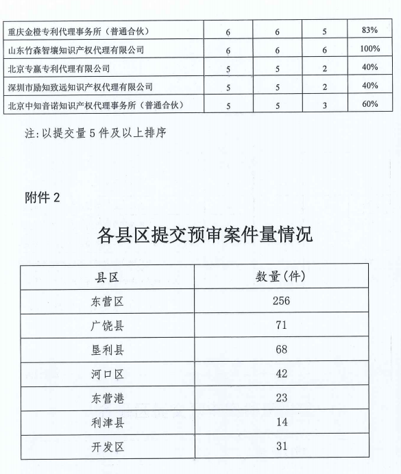 代理機(jī)構(gòu)專利預(yù)審合格率公布，2家機(jī)構(gòu)合格率100%，3家機(jī)構(gòu)低于40%｜附通報(bào)