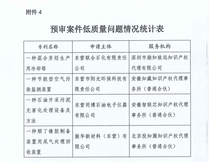 代理機(jī)構(gòu)專利預(yù)審合格率公布，2家機(jī)構(gòu)合格率100%，3家機(jī)構(gòu)低于40%｜附通報(bào)