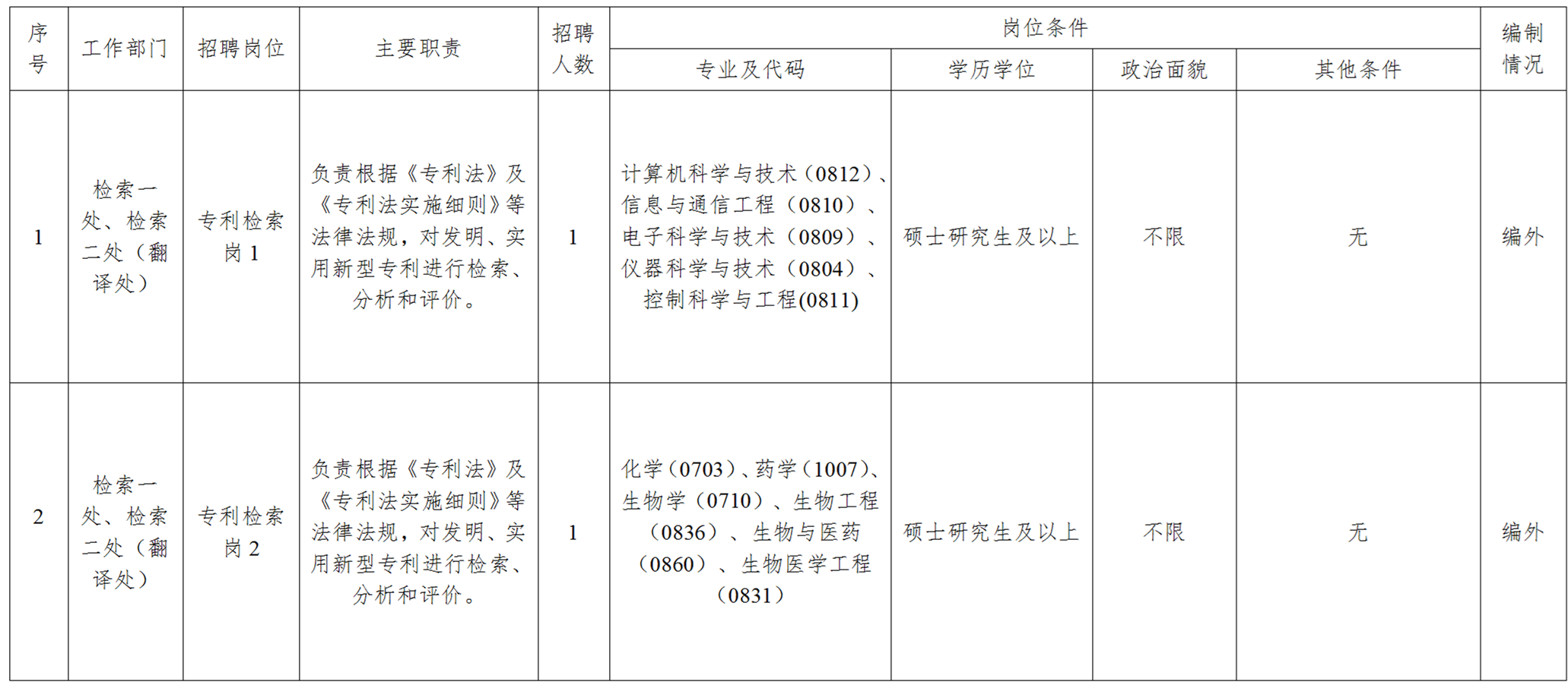 聘！國(guó)家知識(shí)產(chǎn)權(quán)局檢索咨詢中心招聘「工作人員12名」