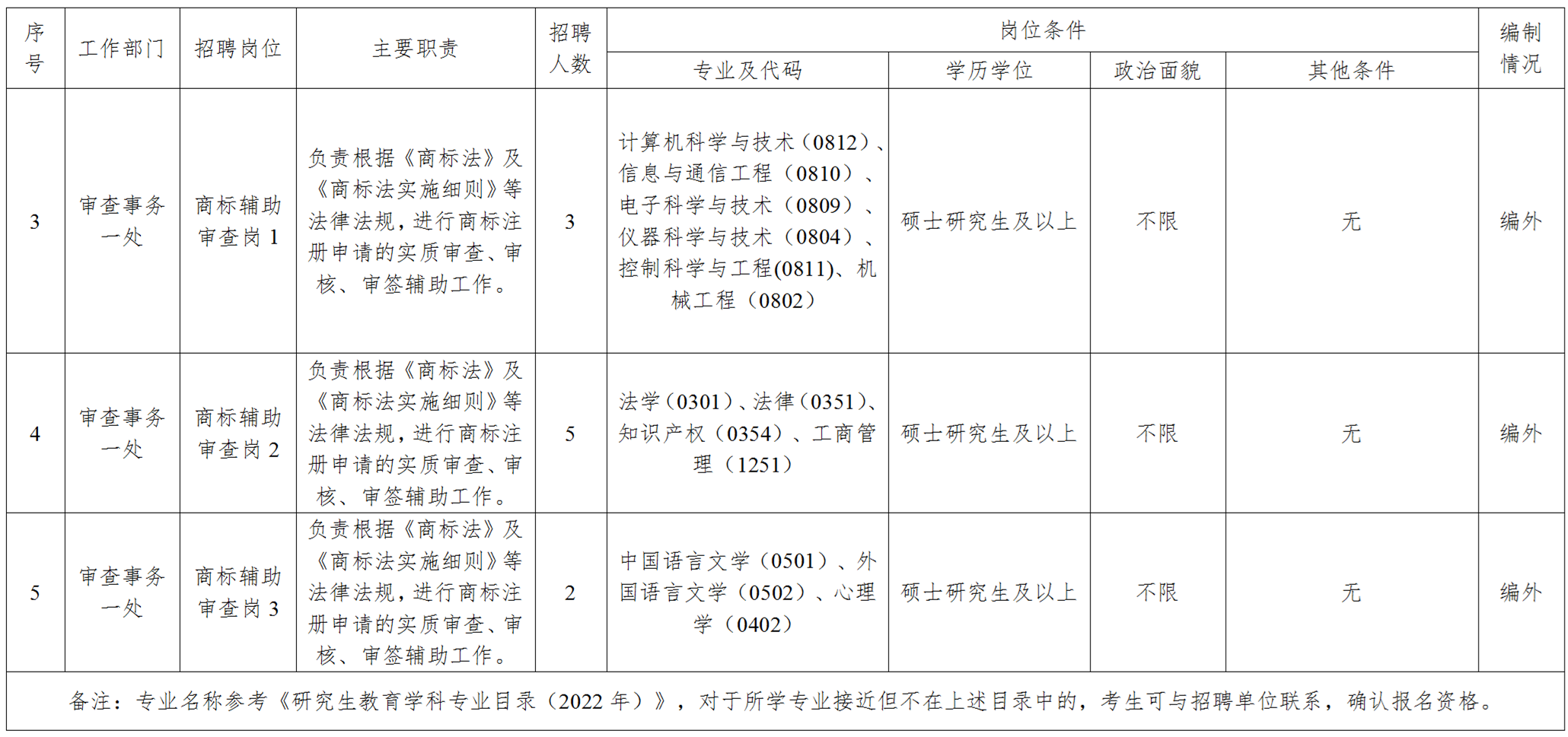 聘！國(guó)家知識(shí)產(chǎn)權(quán)局檢索咨詢中心招聘「工作人員12名」