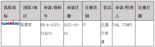 #晨報(bào)#關(guān)于部分湖南企業(yè)商標(biāo)在菲律賓被疑似搶注的風(fēng)險(xiǎn)預(yù)警；中國知識(shí)產(chǎn)權(quán)強(qiáng)國建設(shè)指數(shù)穩(wěn)步提升，2024年達(dá)125.5分