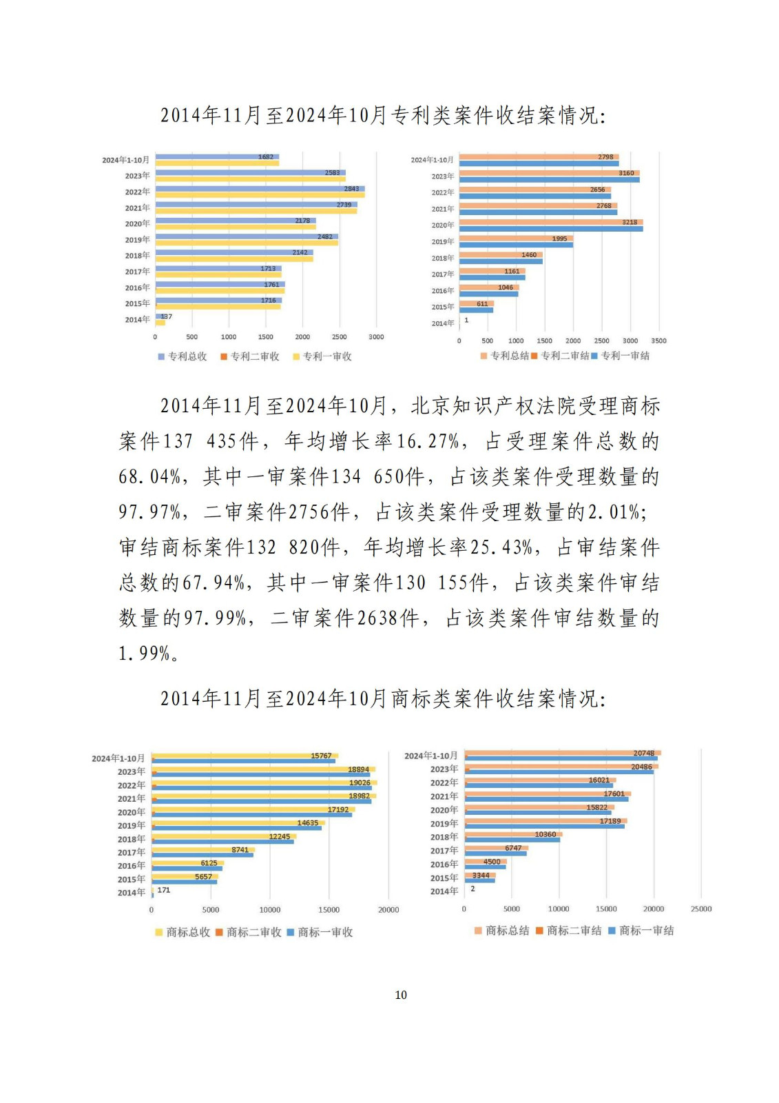 全文公布！《北京知識產(chǎn)權(quán)法院十年審判工作白皮書（2014-2024）》