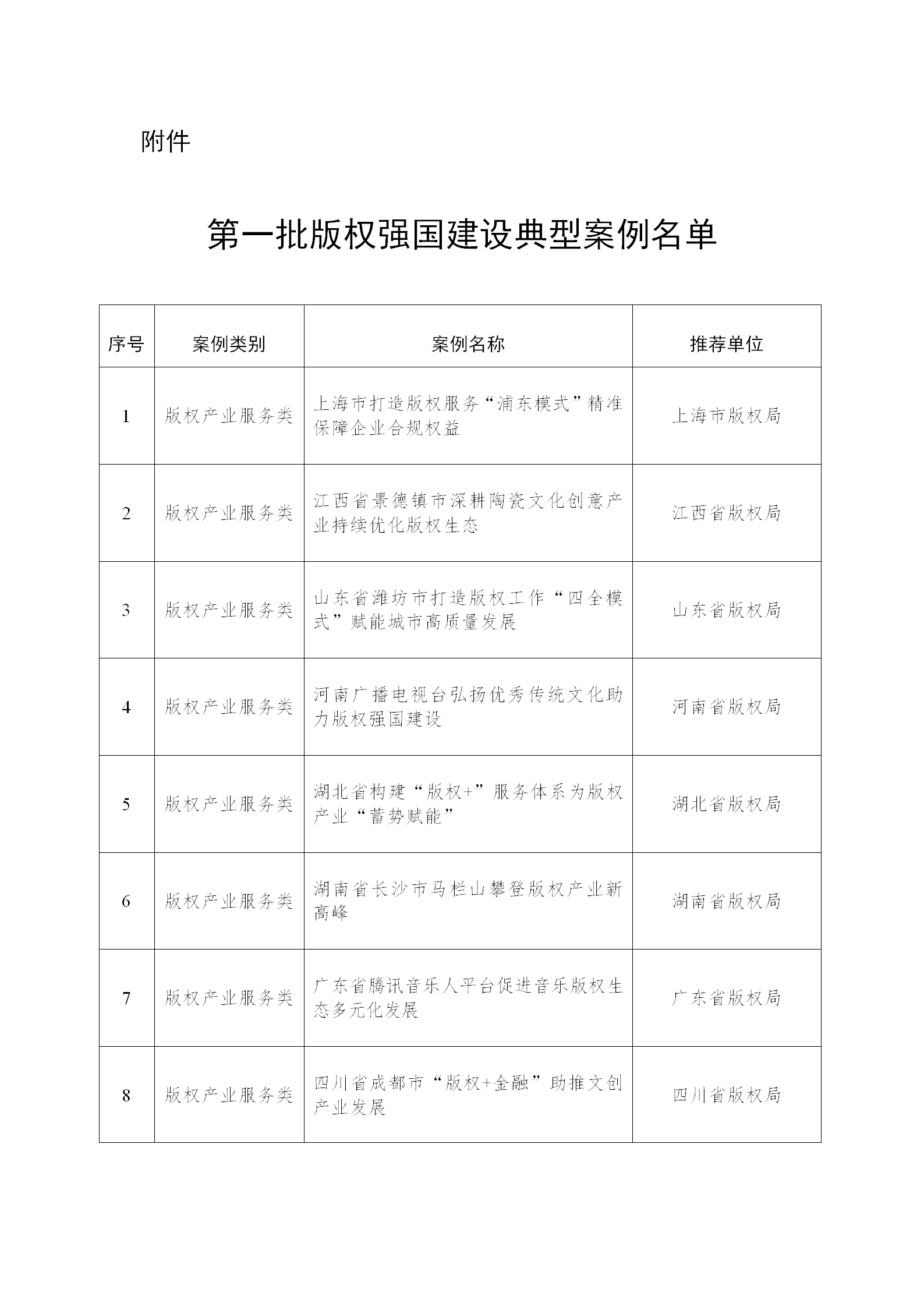 《第一批版權強國建設典型案例名單》發(fā)布！