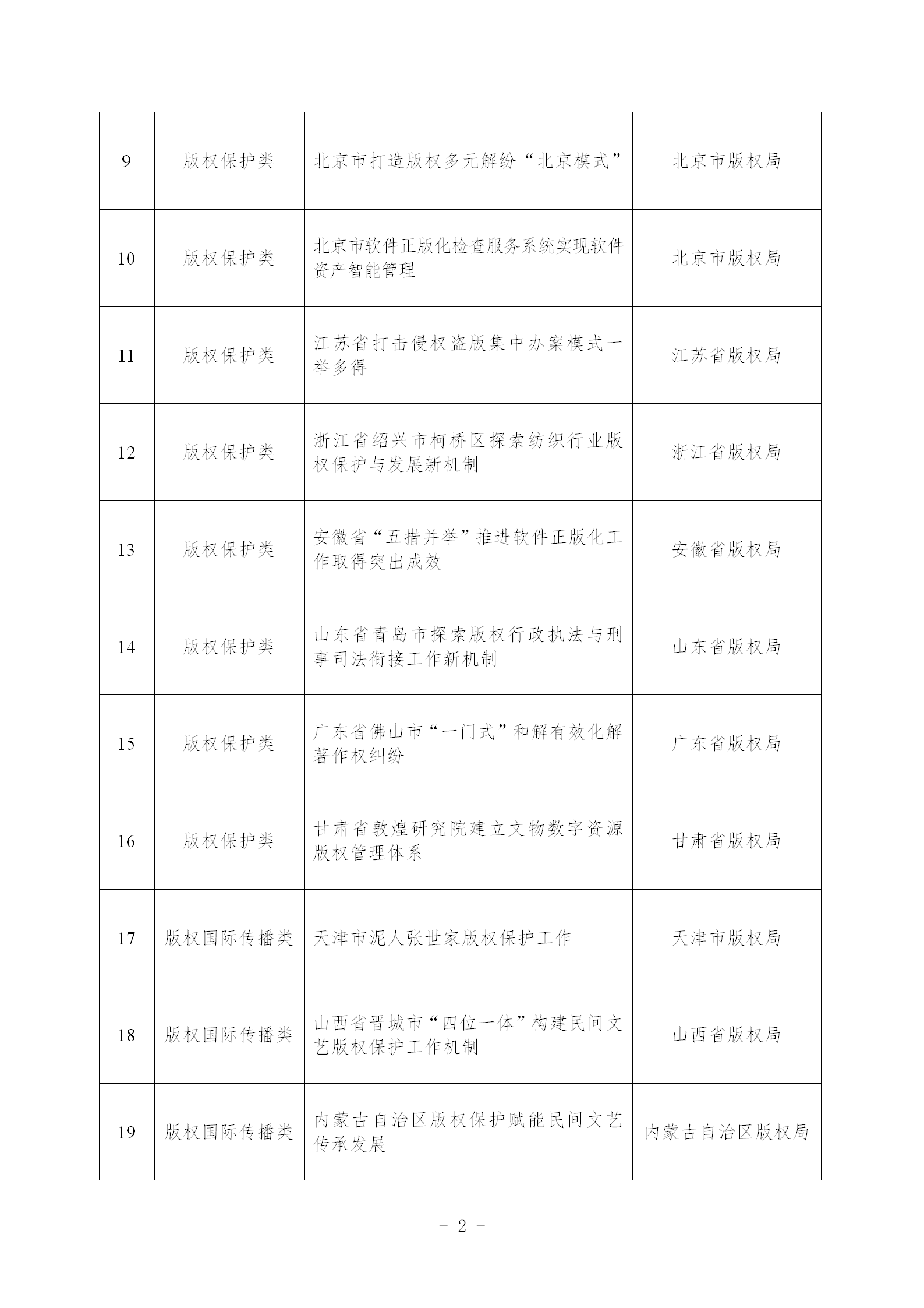 《第一批版權強國建設典型案例名單》發(fā)布！