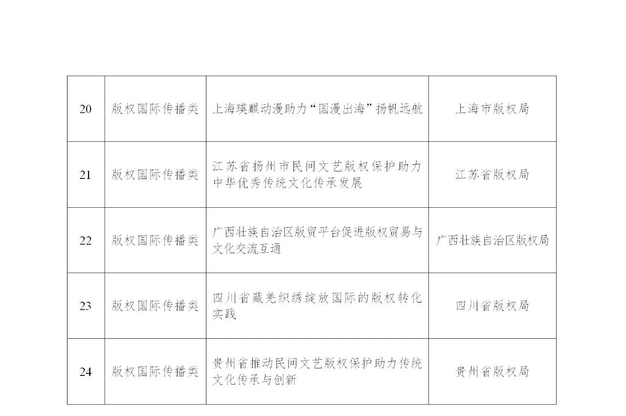 《第一批版權強國建設典型案例名單》發(fā)布！