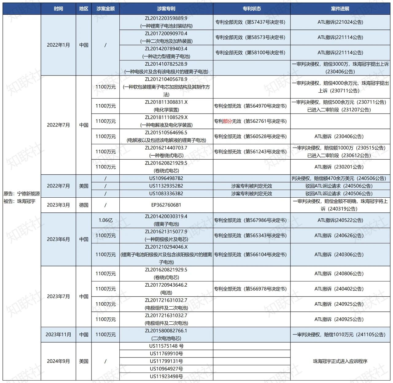 一文理清珠海冠宇與ATL的專利訴訟“擂臺賽”