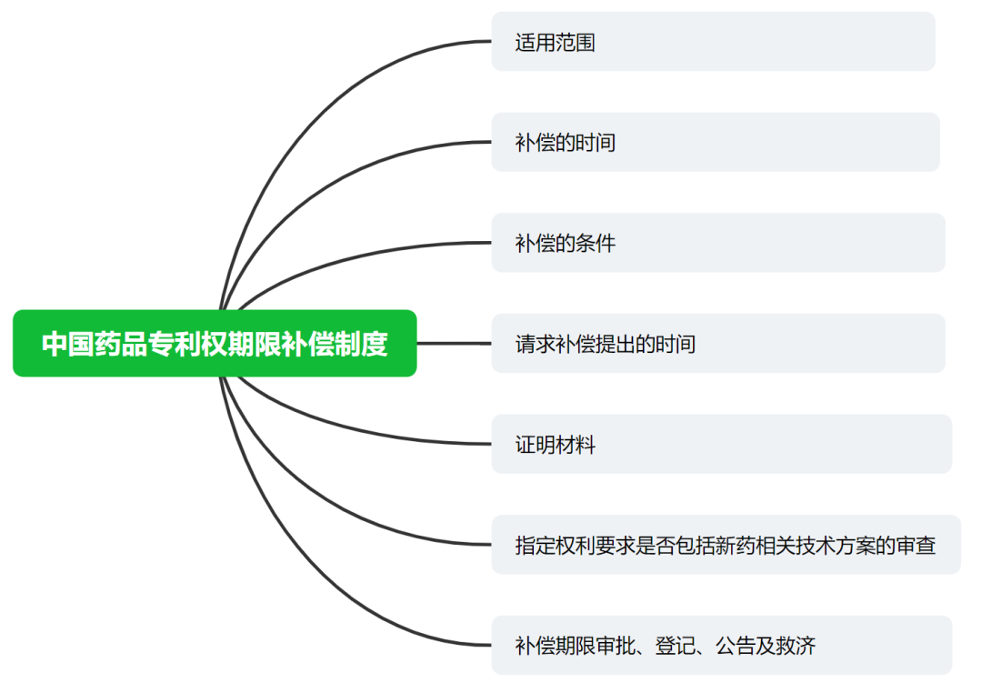 中國(guó)藥品專(zhuān)利權(quán)期限補(bǔ)償制度及解讀