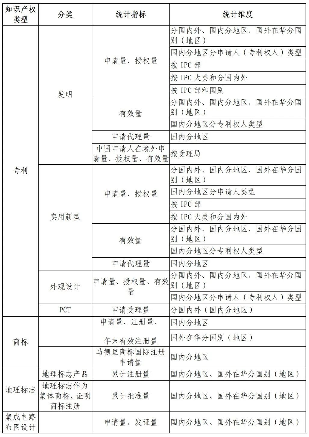 國知局：知識產(chǎn)權(quán)統(tǒng)計(jì)數(shù)據(jù)公開查詢指引（2024版）發(fā)布！