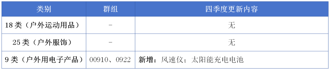 17大消費(fèi)品行業(yè)：2024年第四季度更新可接受商品和服務(wù)項(xiàng)目名稱