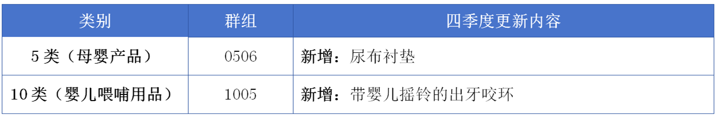 17大消費(fèi)品行業(yè)：2024年第四季度更新可接受商品和服務(wù)項(xiàng)目名稱