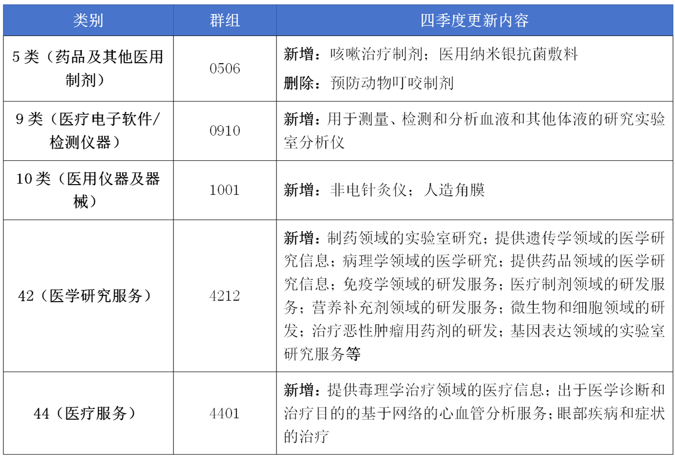 17大消費(fèi)品行業(yè)：2024年第四季度更新可接受商品和服務(wù)項(xiàng)目名稱