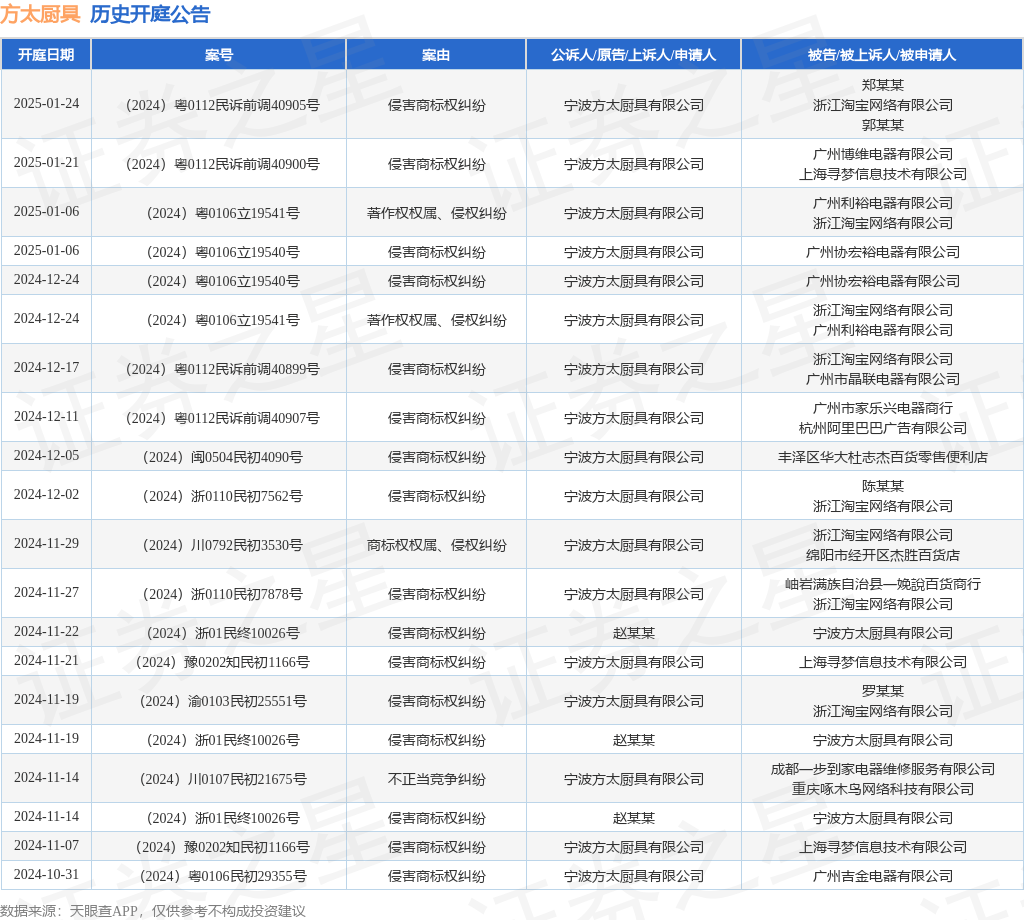 #晨報#高德紅外起訴6名前員工：指控其侵害公司商業(yè)秘密，索賠2億元；得物因侵害商標(biāo)權(quán)糾紛被告，于12月10日開庭審理