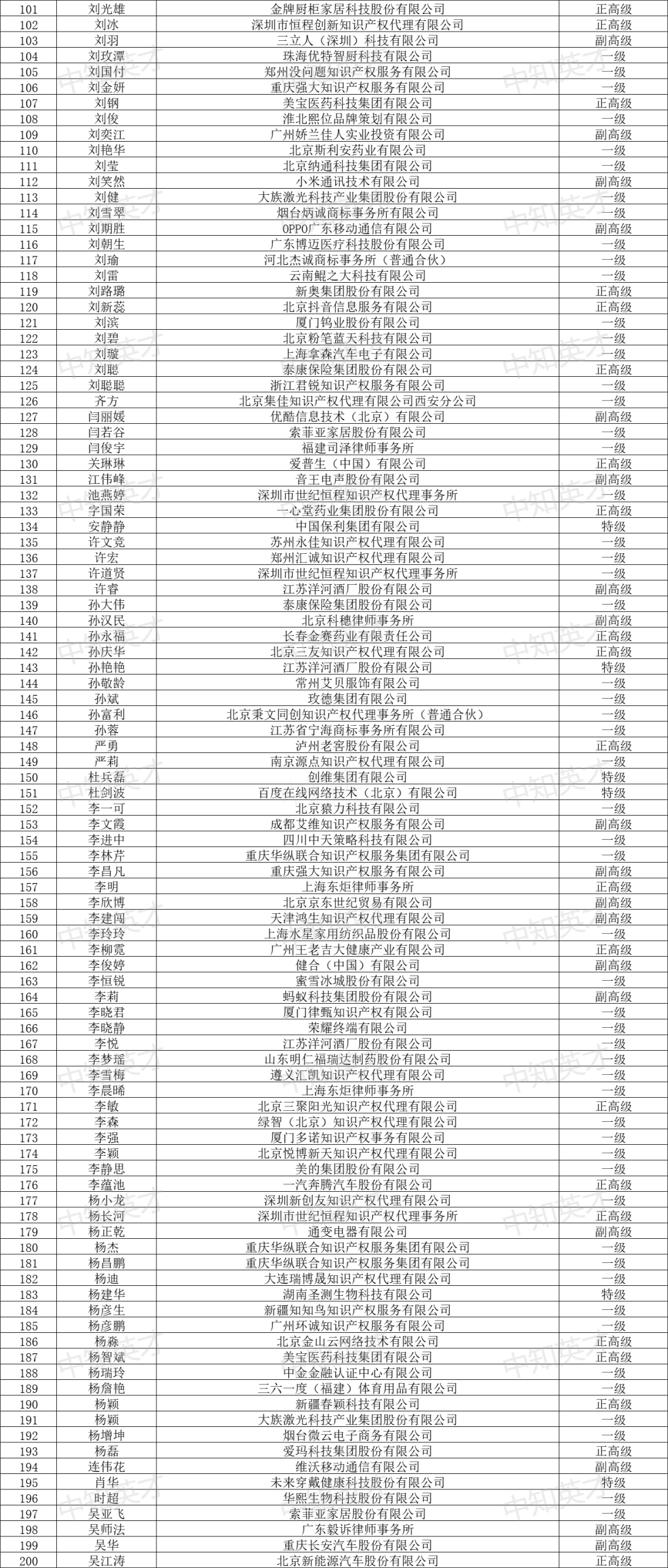 2024年商標(biāo)人才庫入庫申報（第一批）合格人員名單公布！