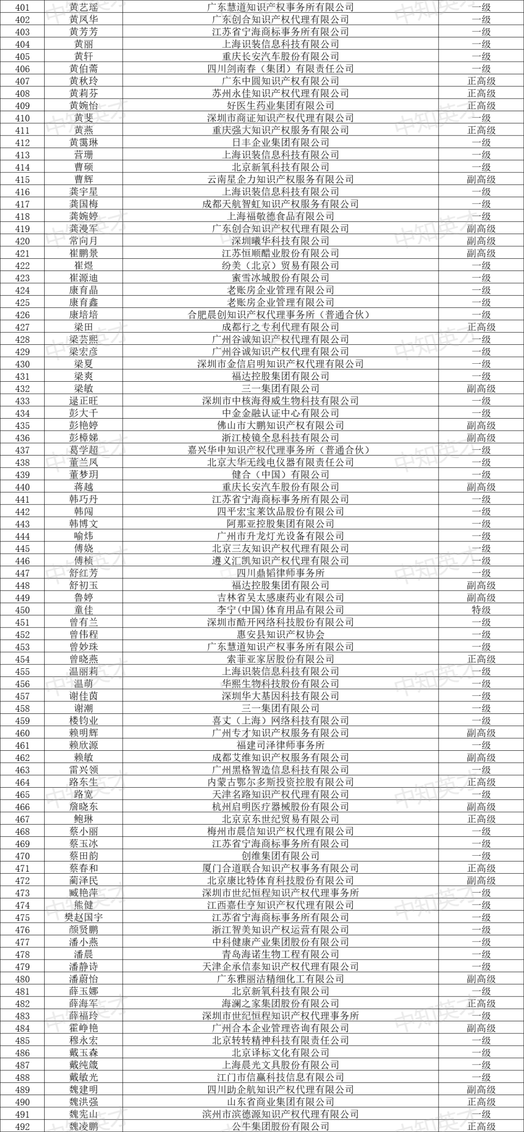 2024年商標(biāo)人才庫入庫申報（第一批）合格人員名單公布！