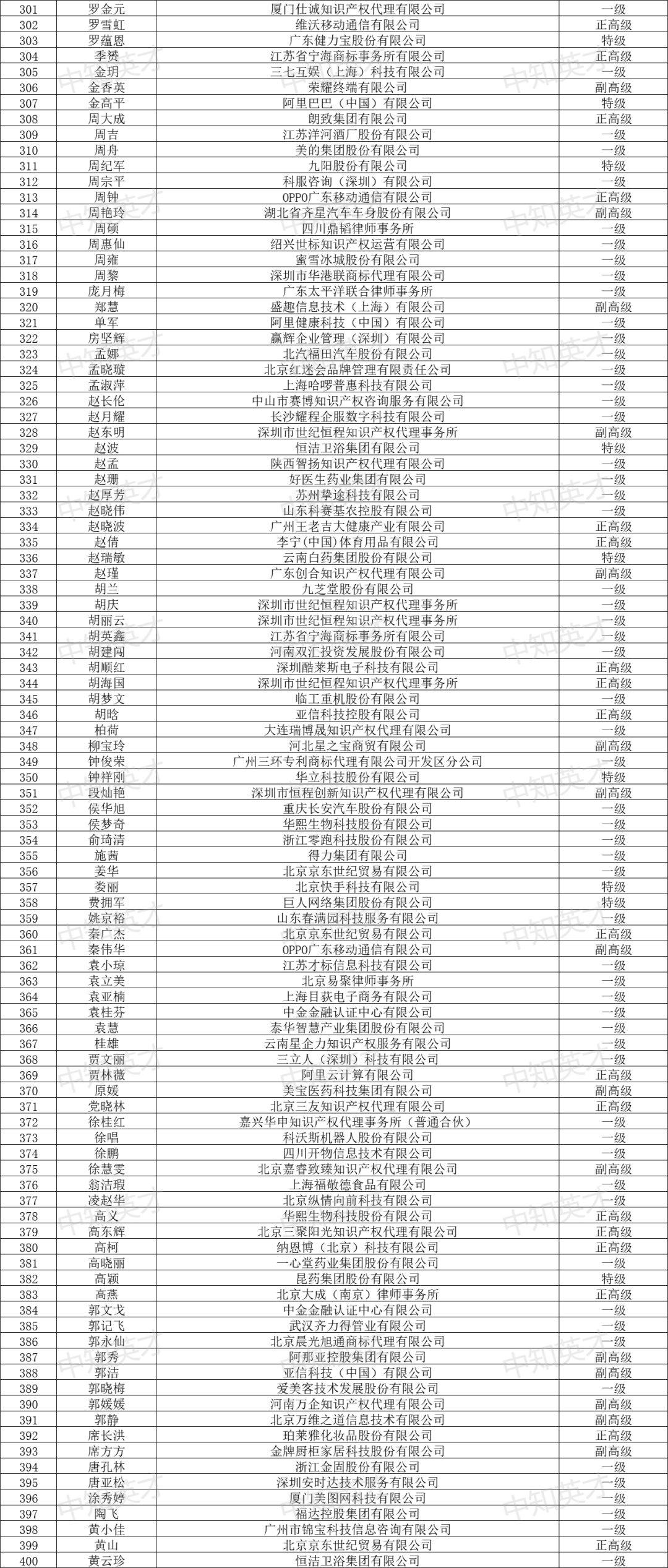 2024年商標(biāo)人才庫入庫申報（第一批）合格人員名單公布！