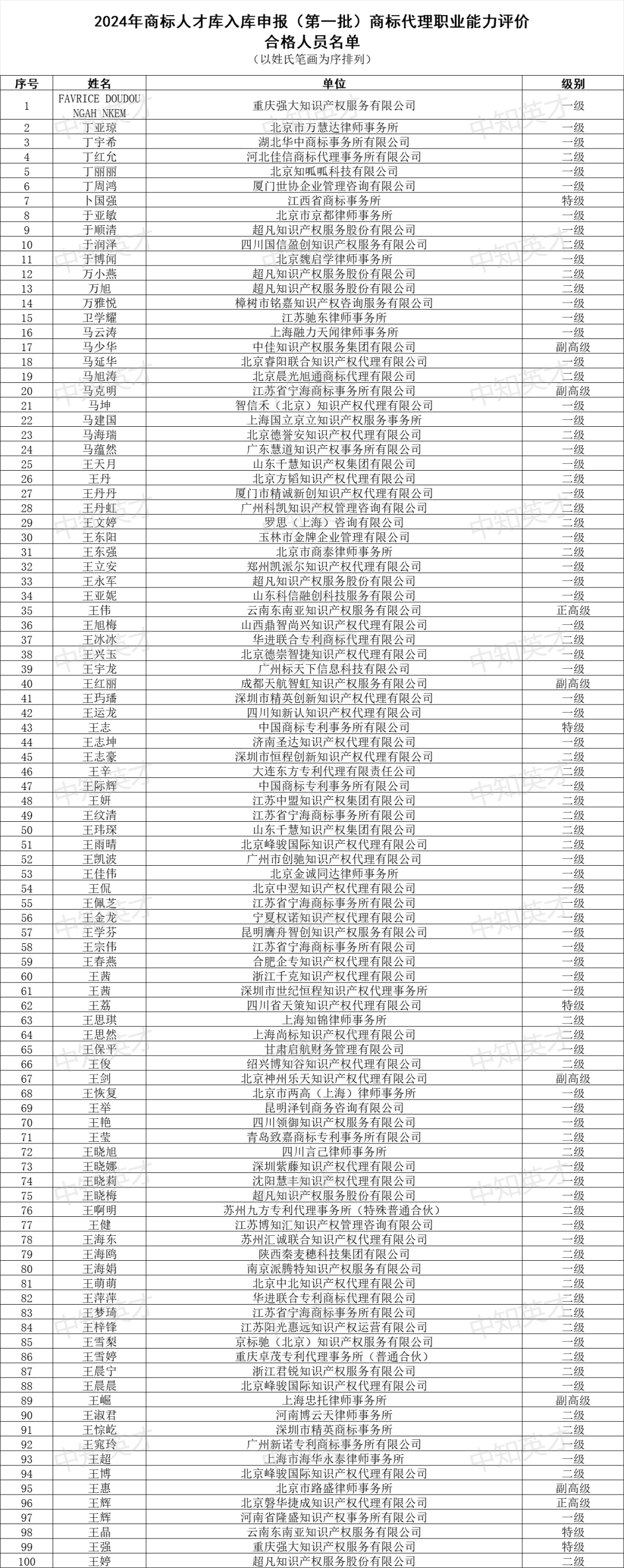 2024年商標(biāo)人才庫入庫申報（第一批）合格人員名單公布！