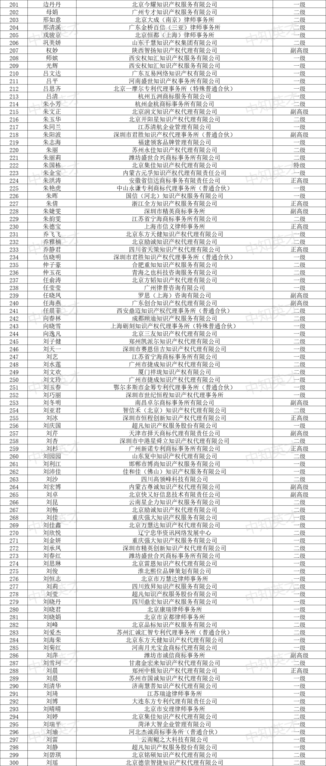 2024年商標(biāo)人才庫入庫申報（第一批）合格人員名單公布！