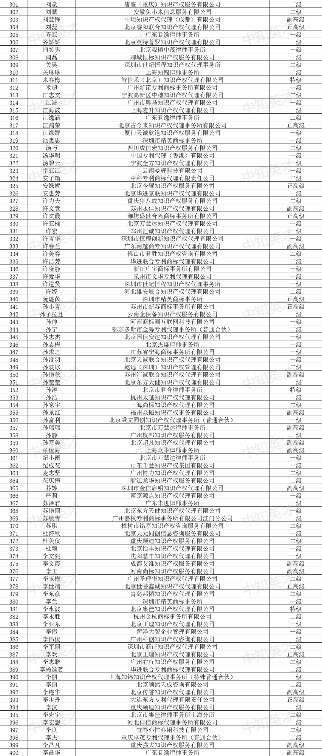 2024年商標(biāo)人才庫入庫申報（第一批）合格人員名單公布！