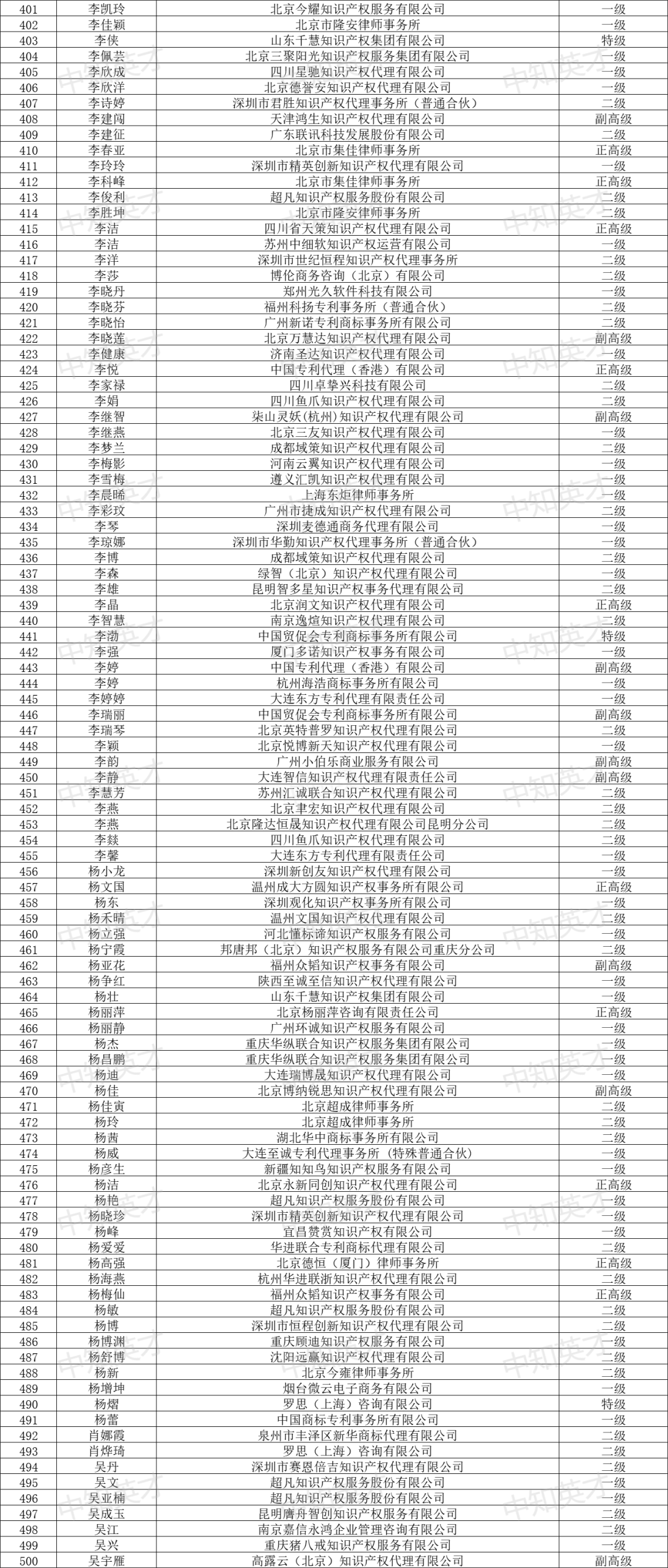 2024年商標(biāo)人才庫入庫申報（第一批）合格人員名單公布！