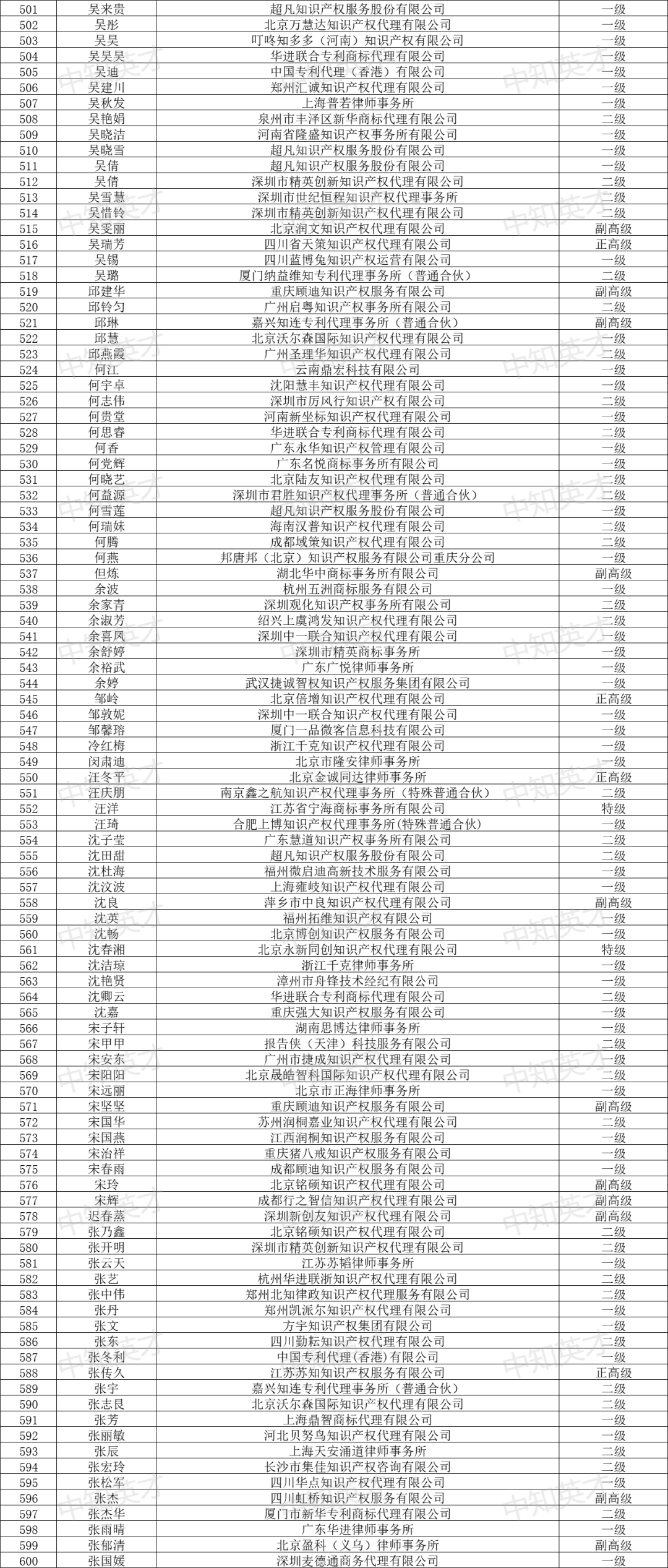 2024年商標(biāo)人才庫入庫申報（第一批）合格人員名單公布！