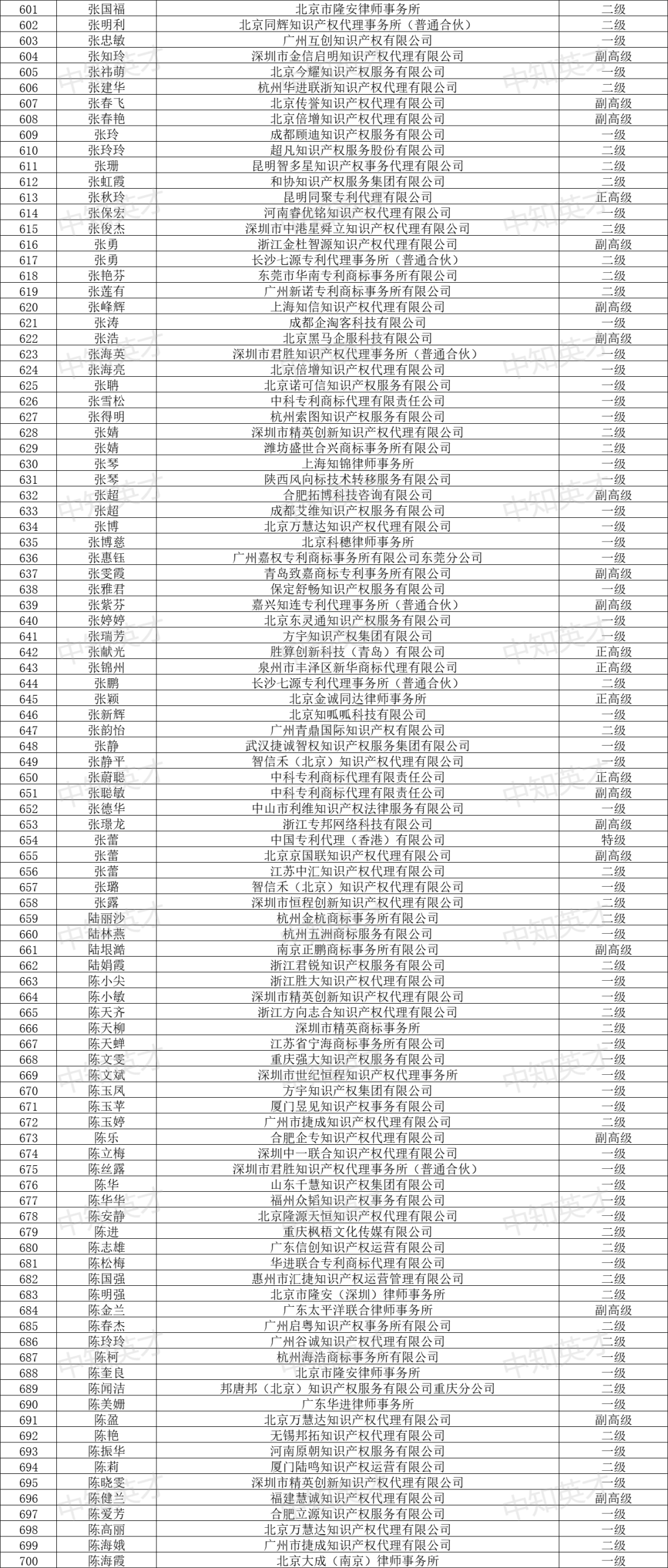 2024年商標(biāo)人才庫入庫申報（第一批）合格人員名單公布！