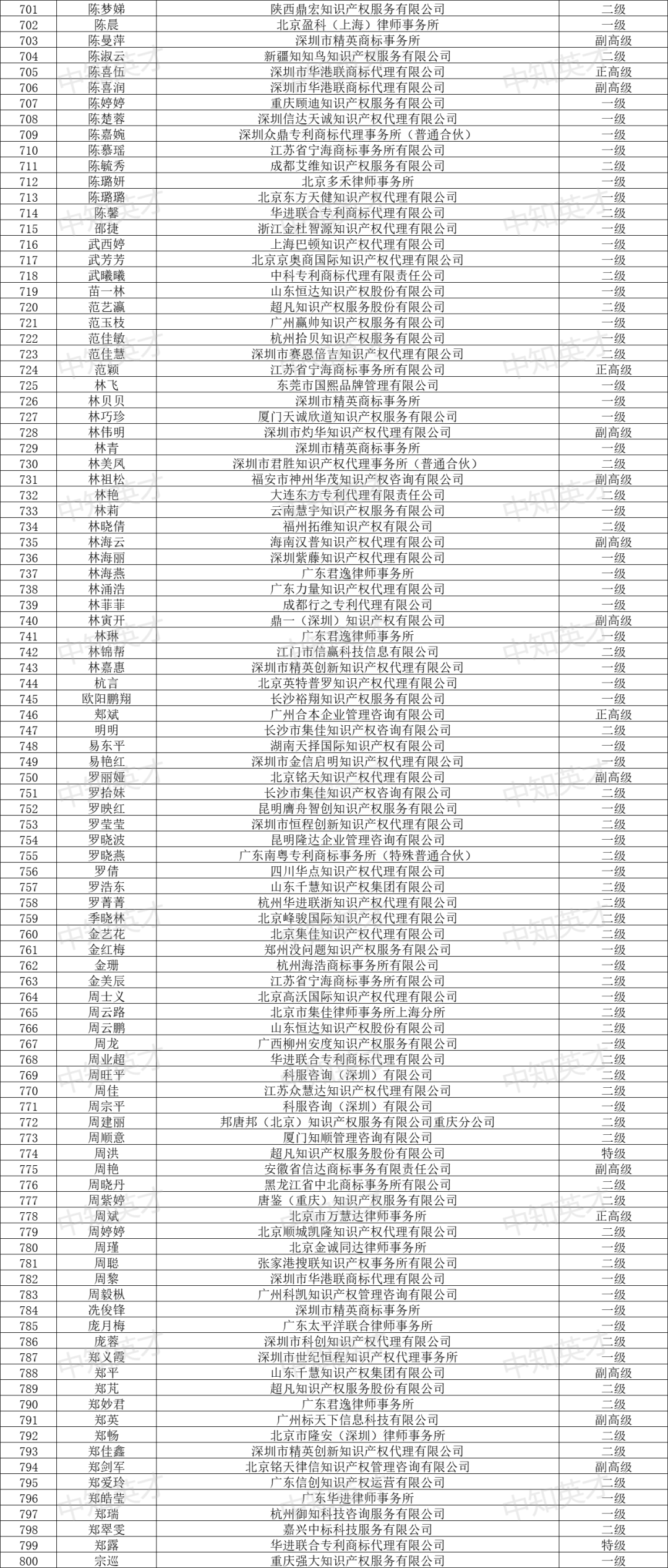 2024年商標(biāo)人才庫入庫申報（第一批）合格人員名單公布！