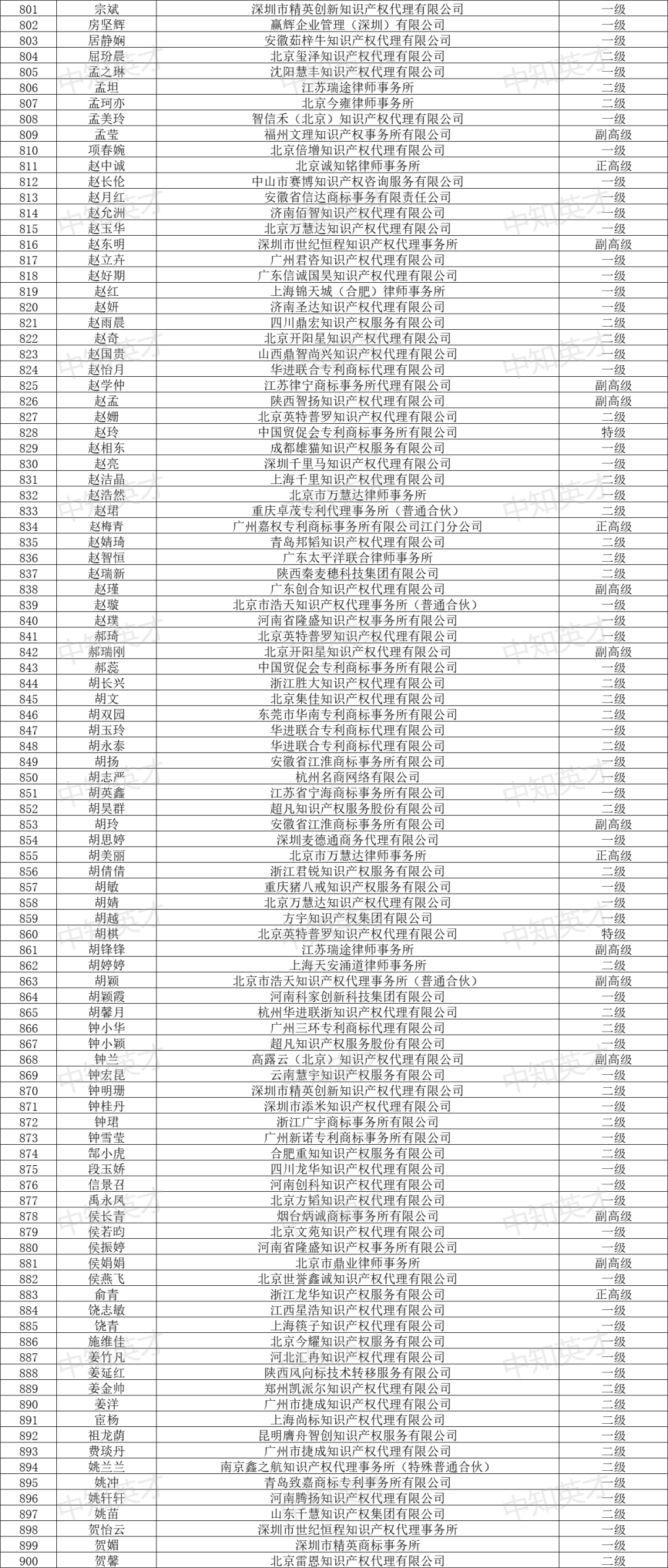 2024年商標(biāo)人才庫入庫申報（第一批）合格人員名單公布！