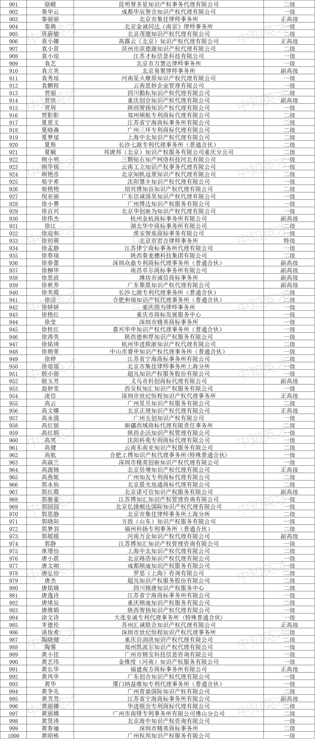 2024年商標(biāo)人才庫入庫申報（第一批）合格人員名單公布！