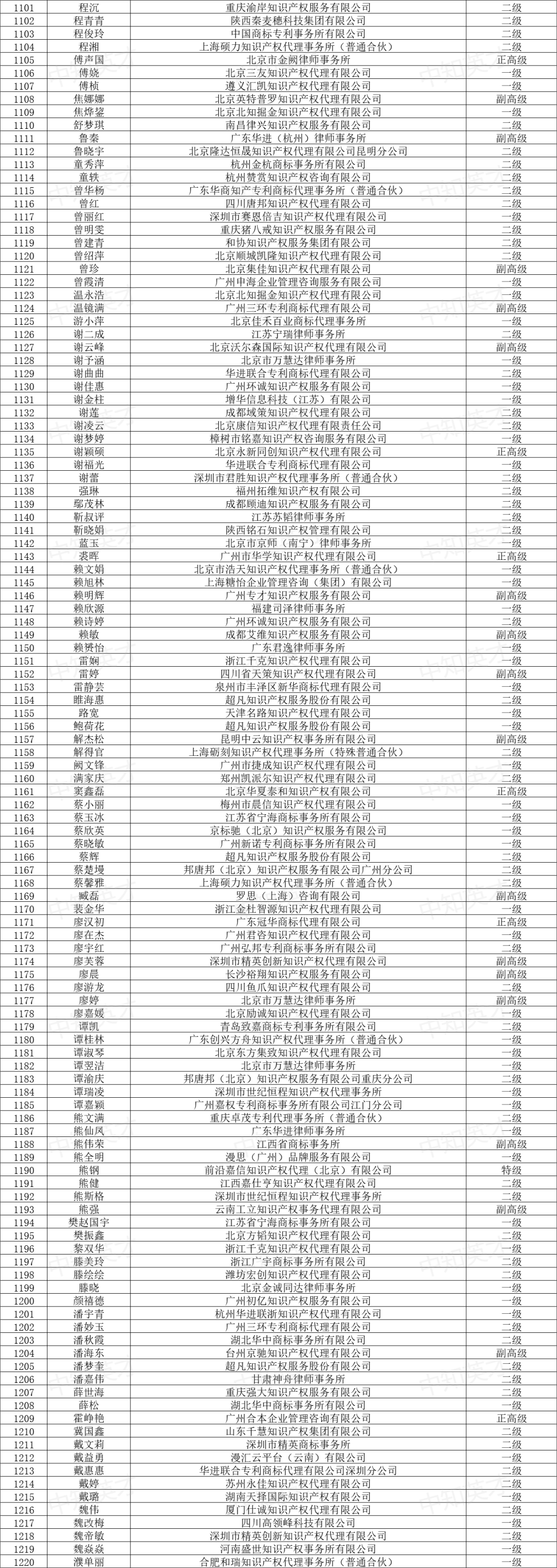 2024年商標(biāo)人才庫入庫申報（第一批）合格人員名單公布！