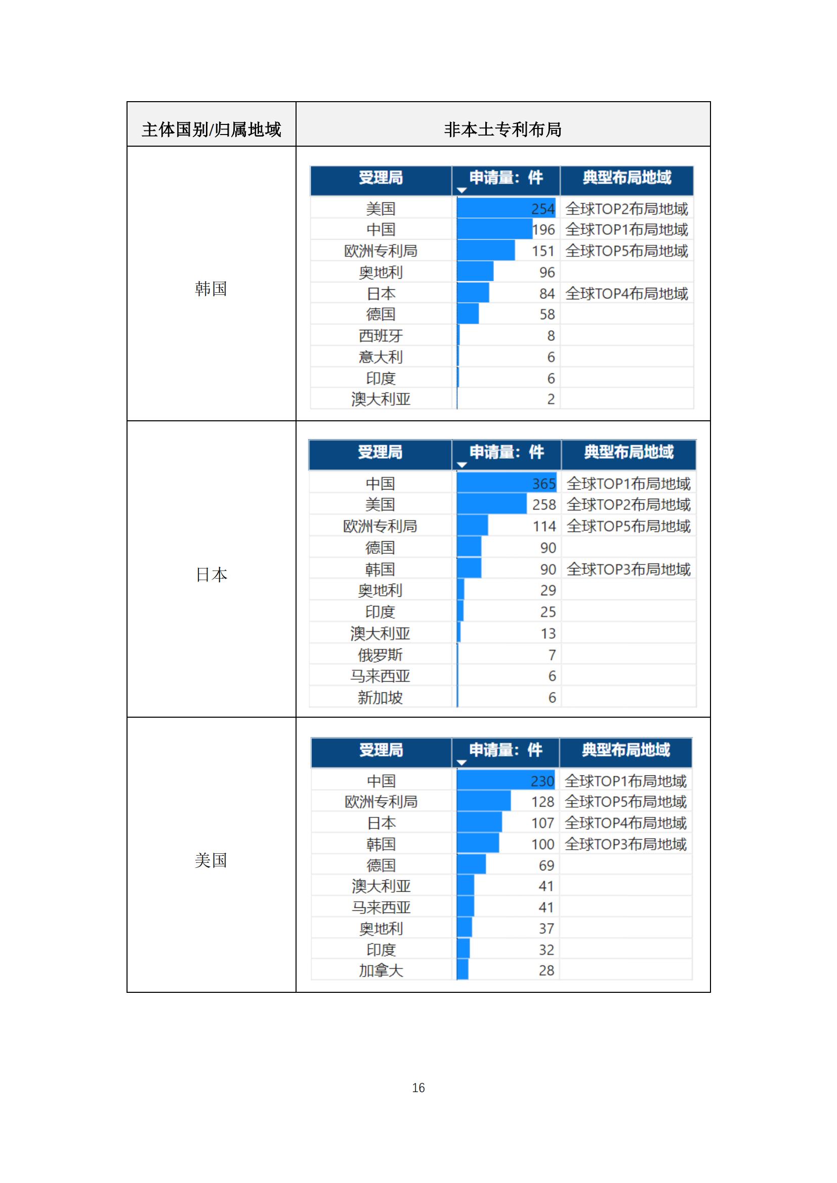 《太陽能電池片產(chǎn)業(yè)海外專利預(yù)警分析報(bào)告》全文發(fā)布！