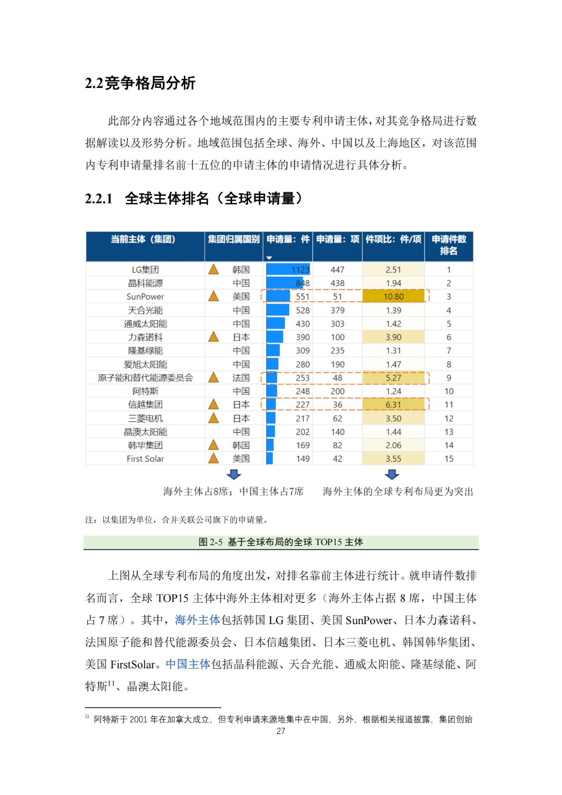 《太陽能電池片產(chǎn)業(yè)海外專利預(yù)警分析報(bào)告》全文發(fā)布！