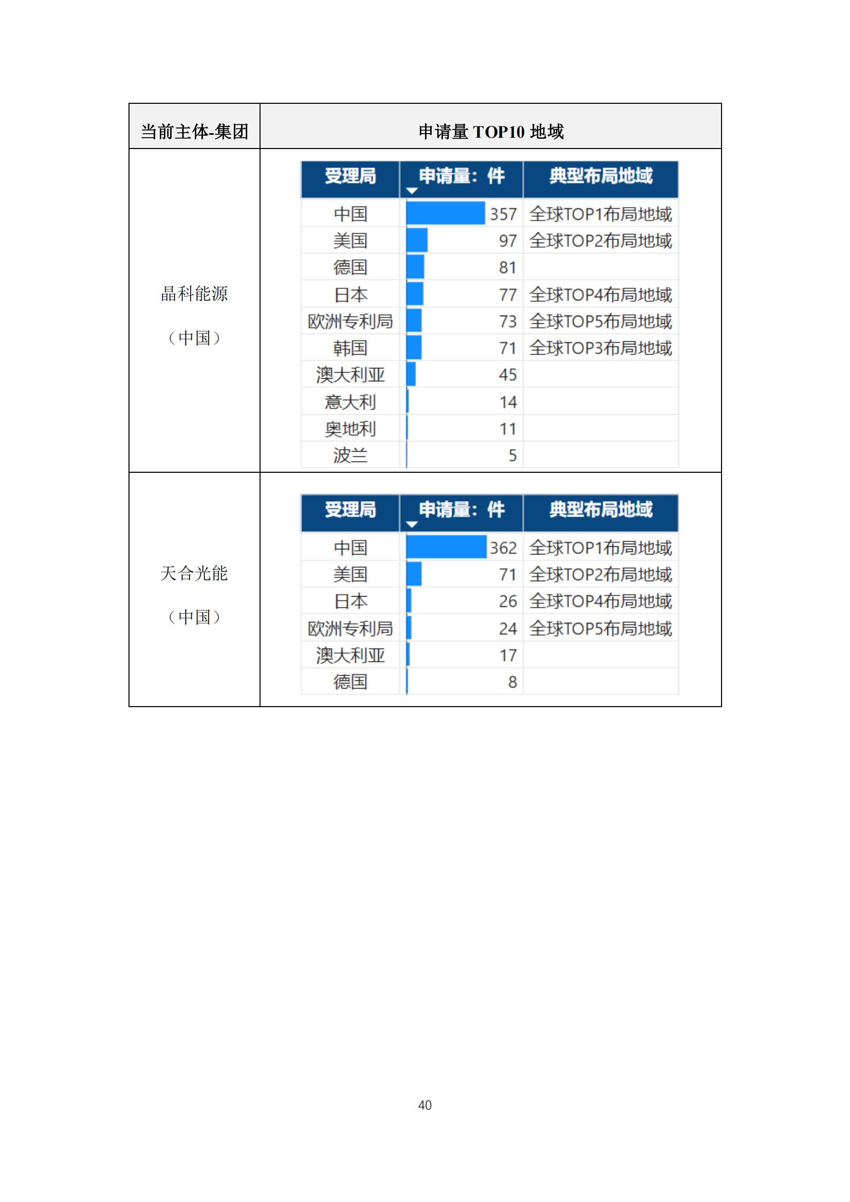 《太陽能電池片產(chǎn)業(yè)海外專利預(yù)警分析報(bào)告》全文發(fā)布！