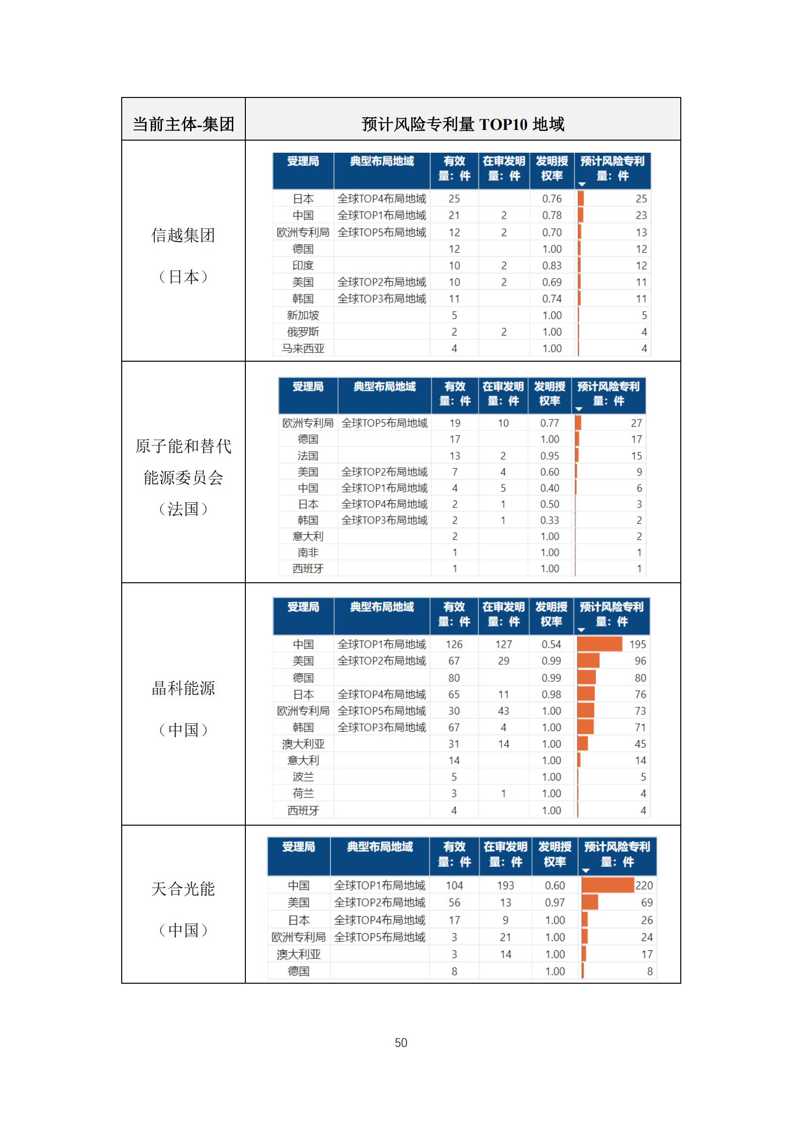 《太陽能電池片產(chǎn)業(yè)海外專利預(yù)警分析報(bào)告》全文發(fā)布！