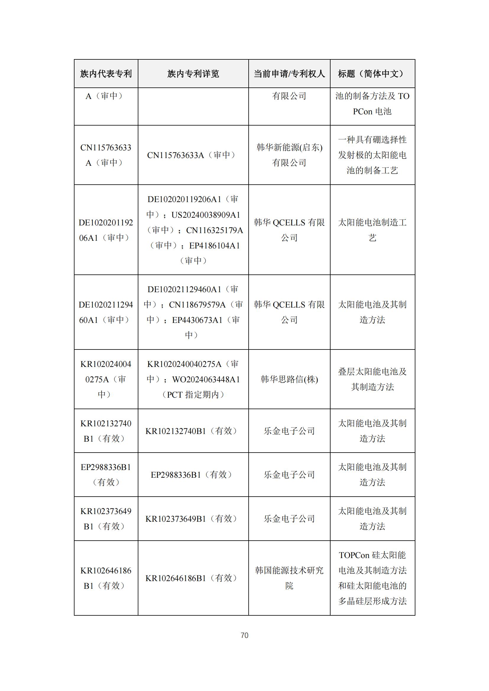 《太陽能電池片產(chǎn)業(yè)海外專利預(yù)警分析報(bào)告》全文發(fā)布！