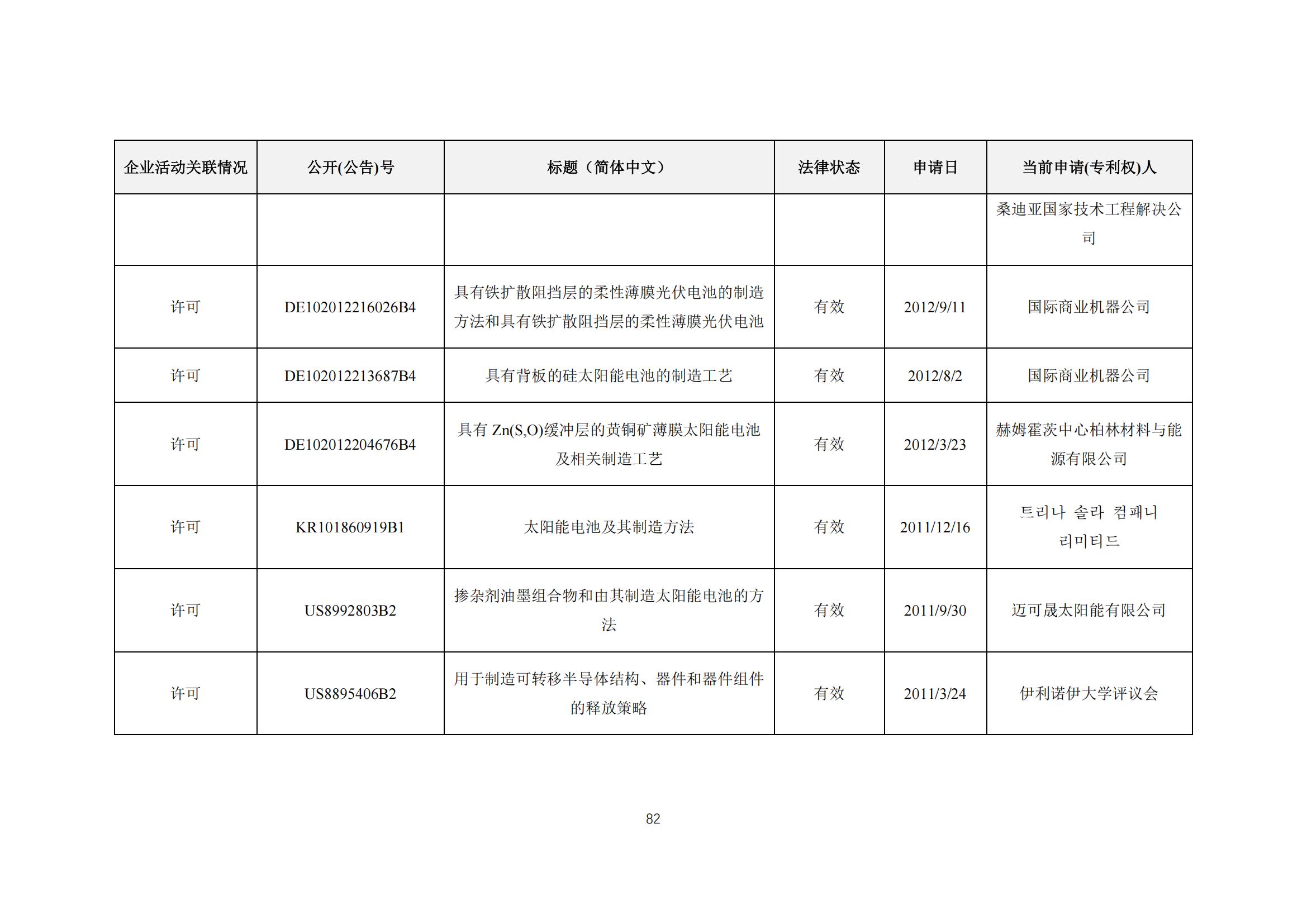 《太陽能電池片產(chǎn)業(yè)海外專利預(yù)警分析報(bào)告》全文發(fā)布！