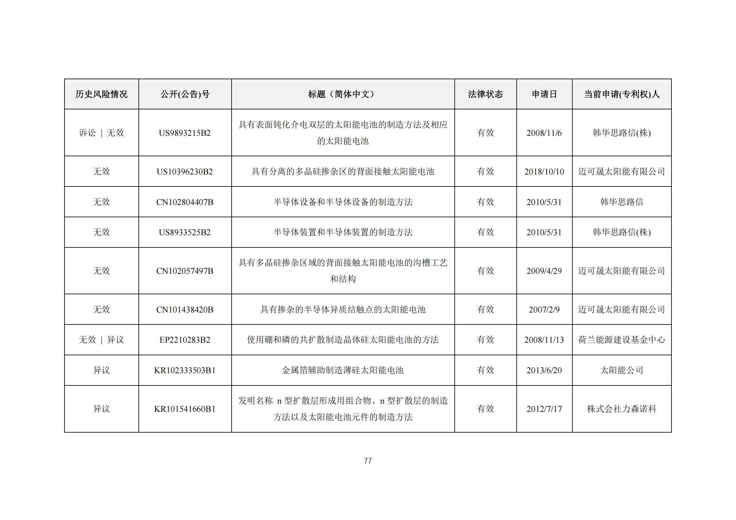 《太陽能電池片產(chǎn)業(yè)海外專利預(yù)警分析報(bào)告》全文發(fā)布！