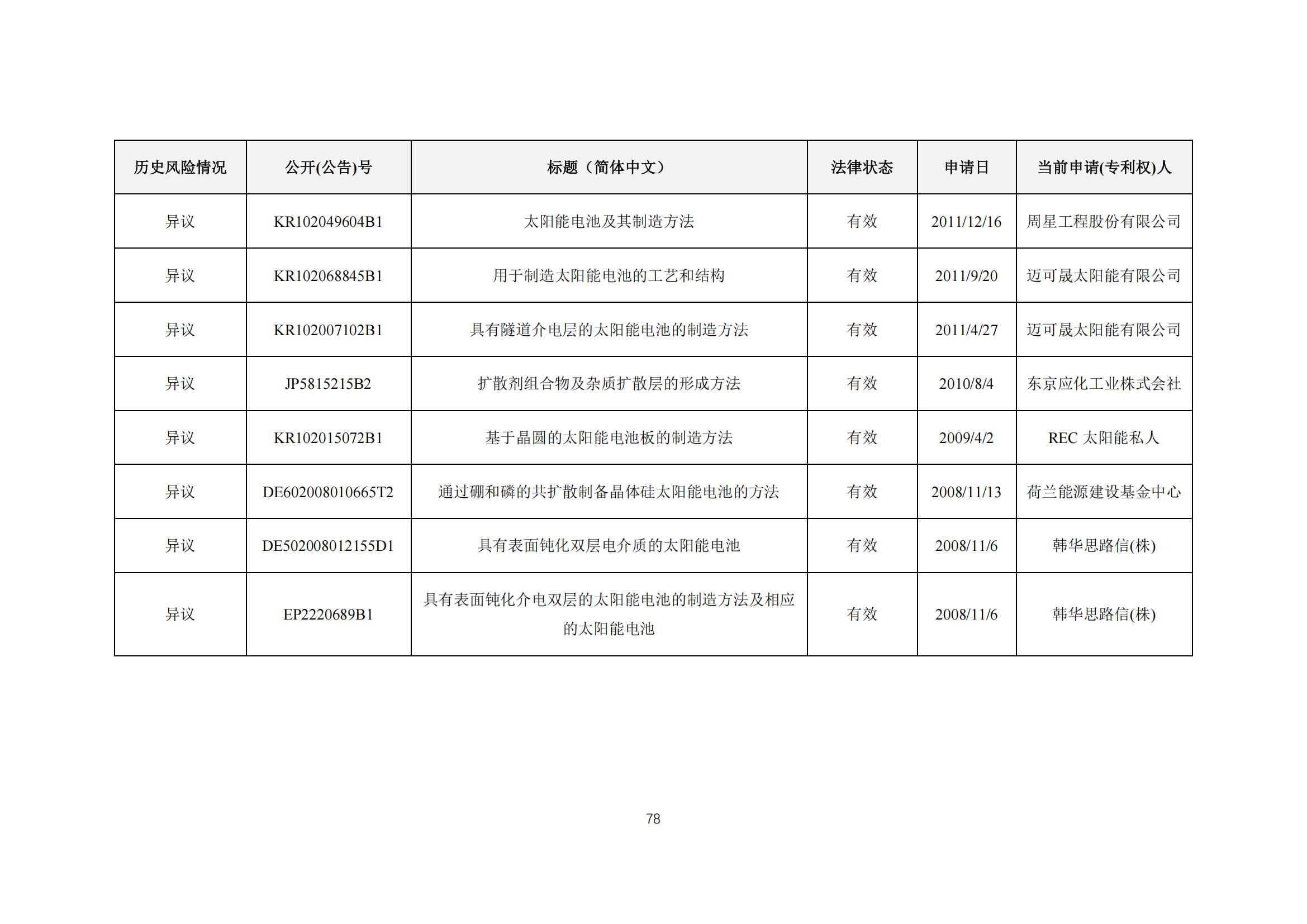 《太陽能電池片產(chǎn)業(yè)海外專利預(yù)警分析報(bào)告》全文發(fā)布！