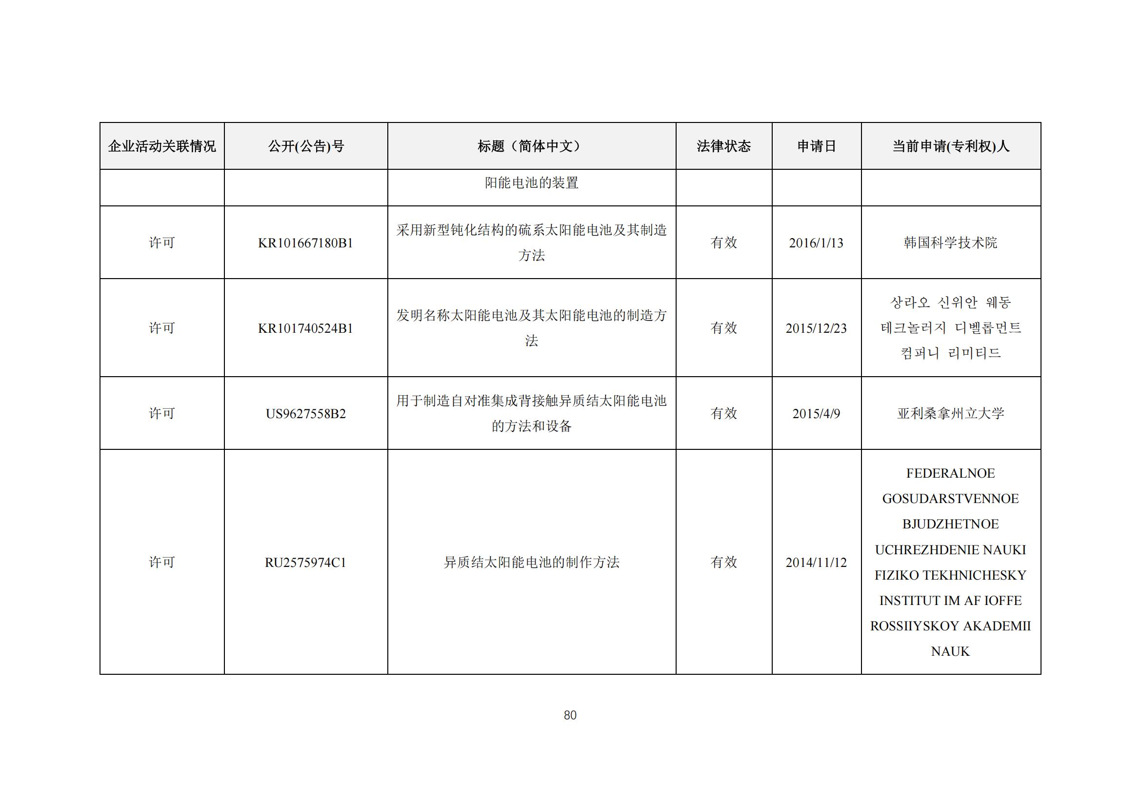 《太陽能電池片產(chǎn)業(yè)海外專利預(yù)警分析報(bào)告》全文發(fā)布！