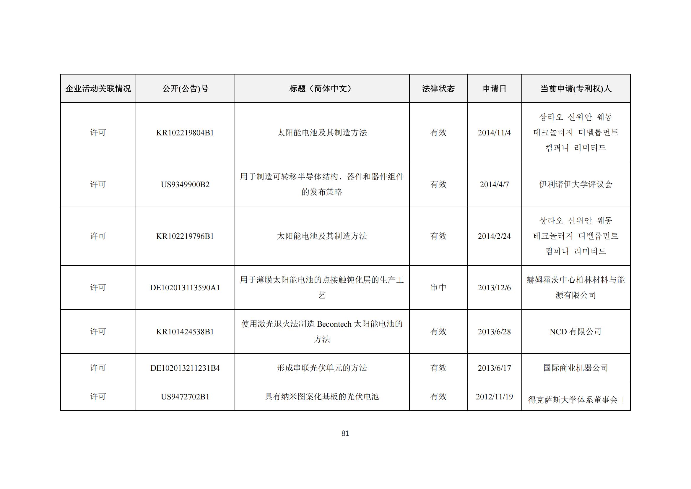 《太陽能電池片產(chǎn)業(yè)海外專利預(yù)警分析報(bào)告》全文發(fā)布！