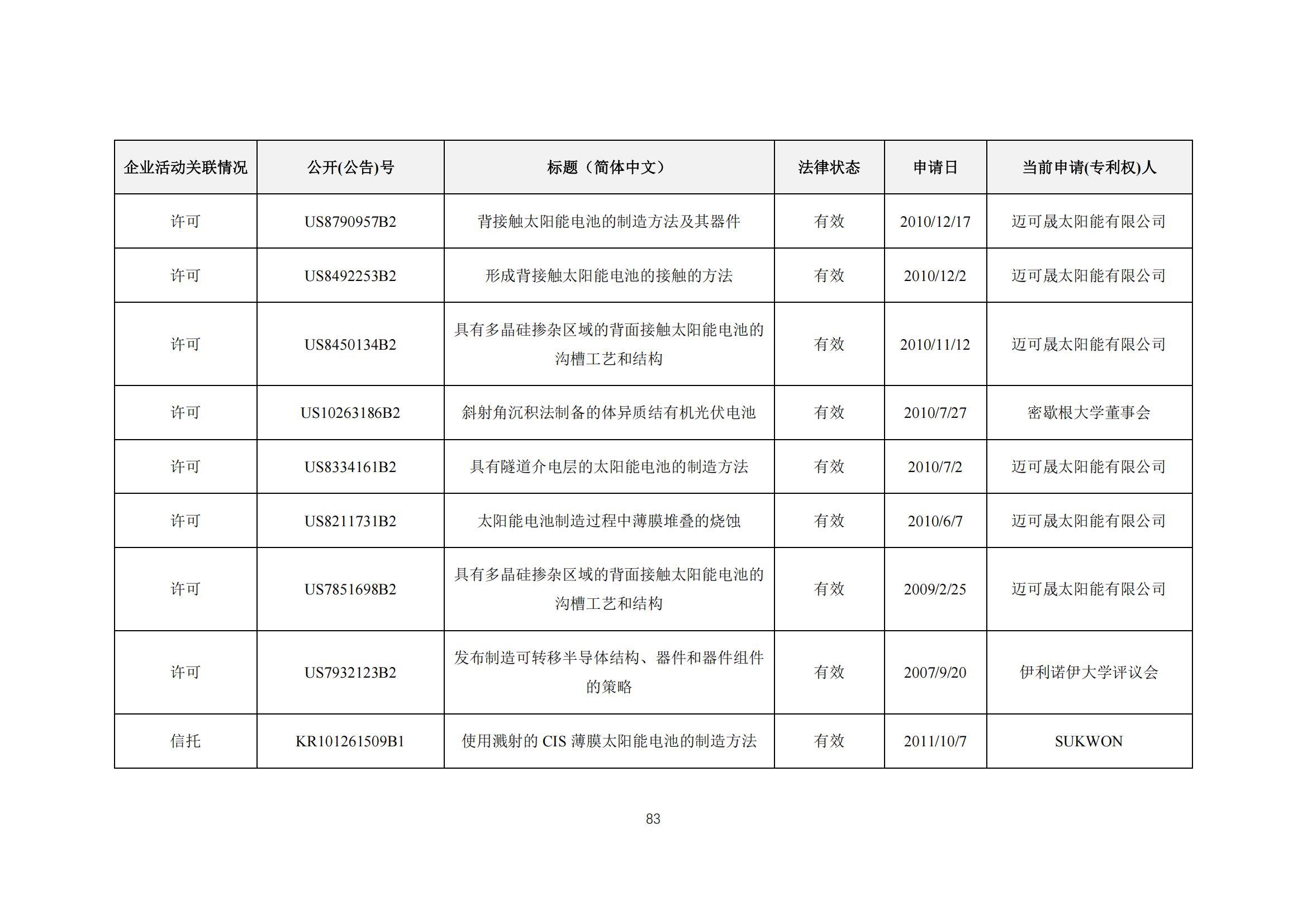 《太陽能電池片產(chǎn)業(yè)海外專利預(yù)警分析報(bào)告》全文發(fā)布！