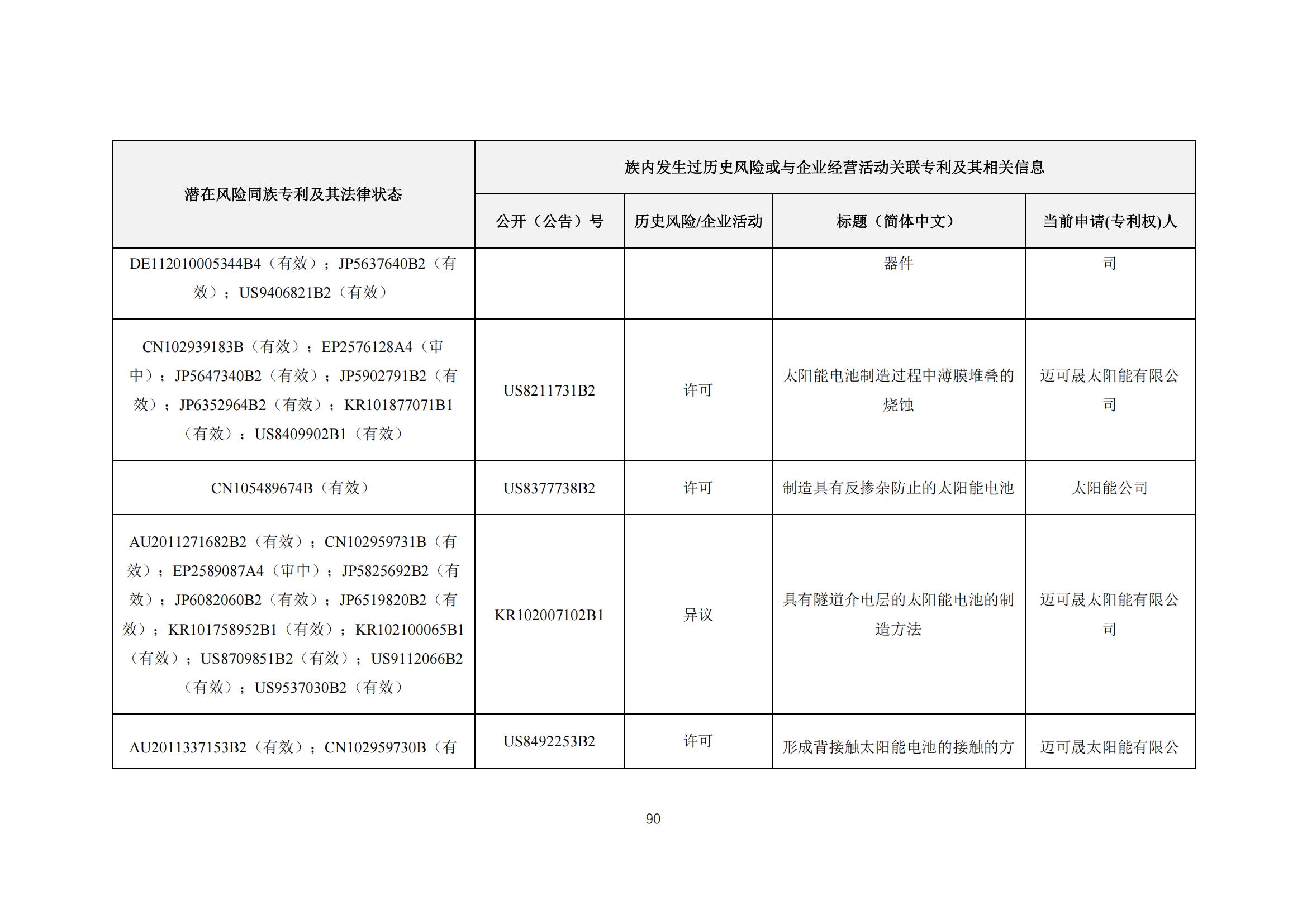 《太陽能電池片產(chǎn)業(yè)海外專利預(yù)警分析報(bào)告》全文發(fā)布！